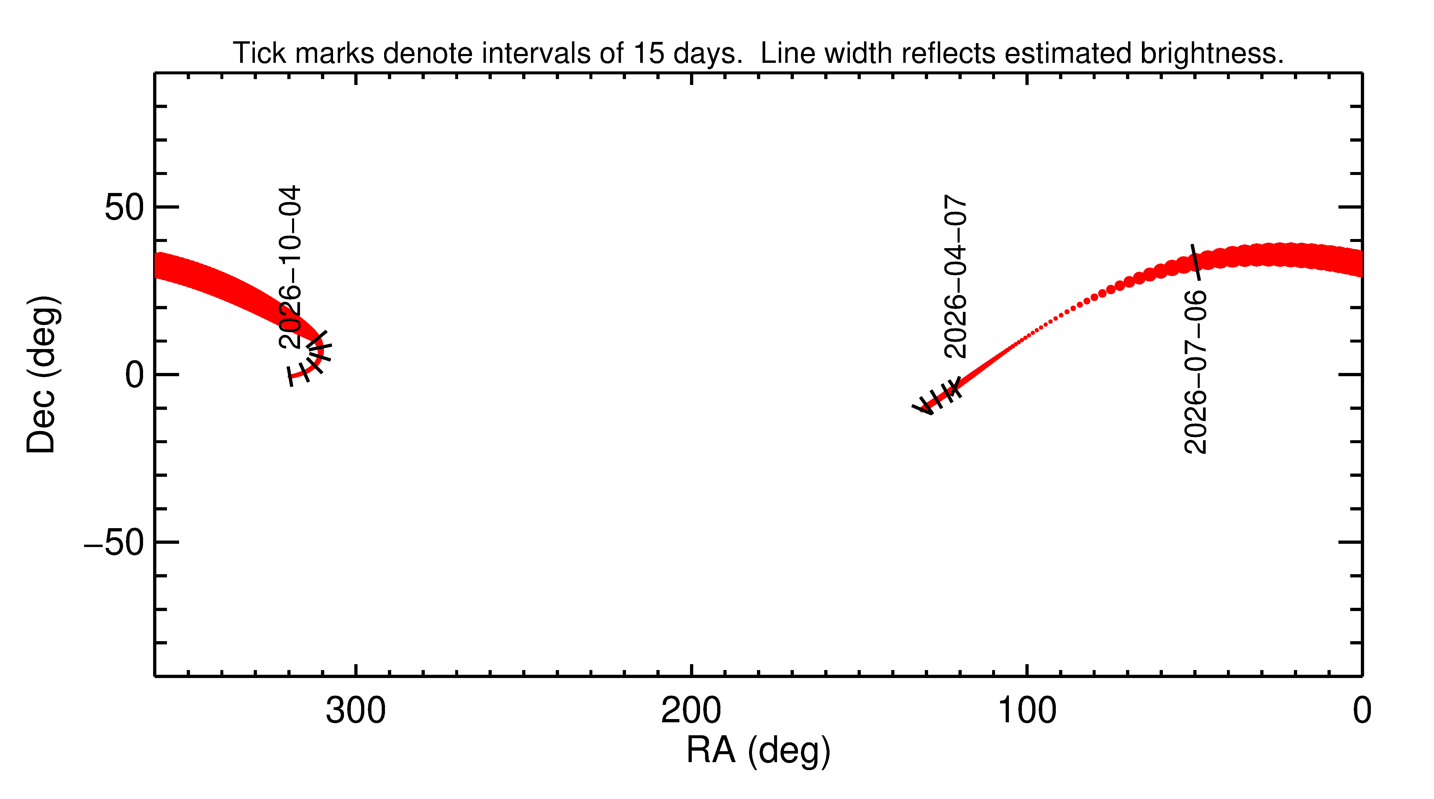 Right ascension and declination of 2026 NX in the months around closest approach