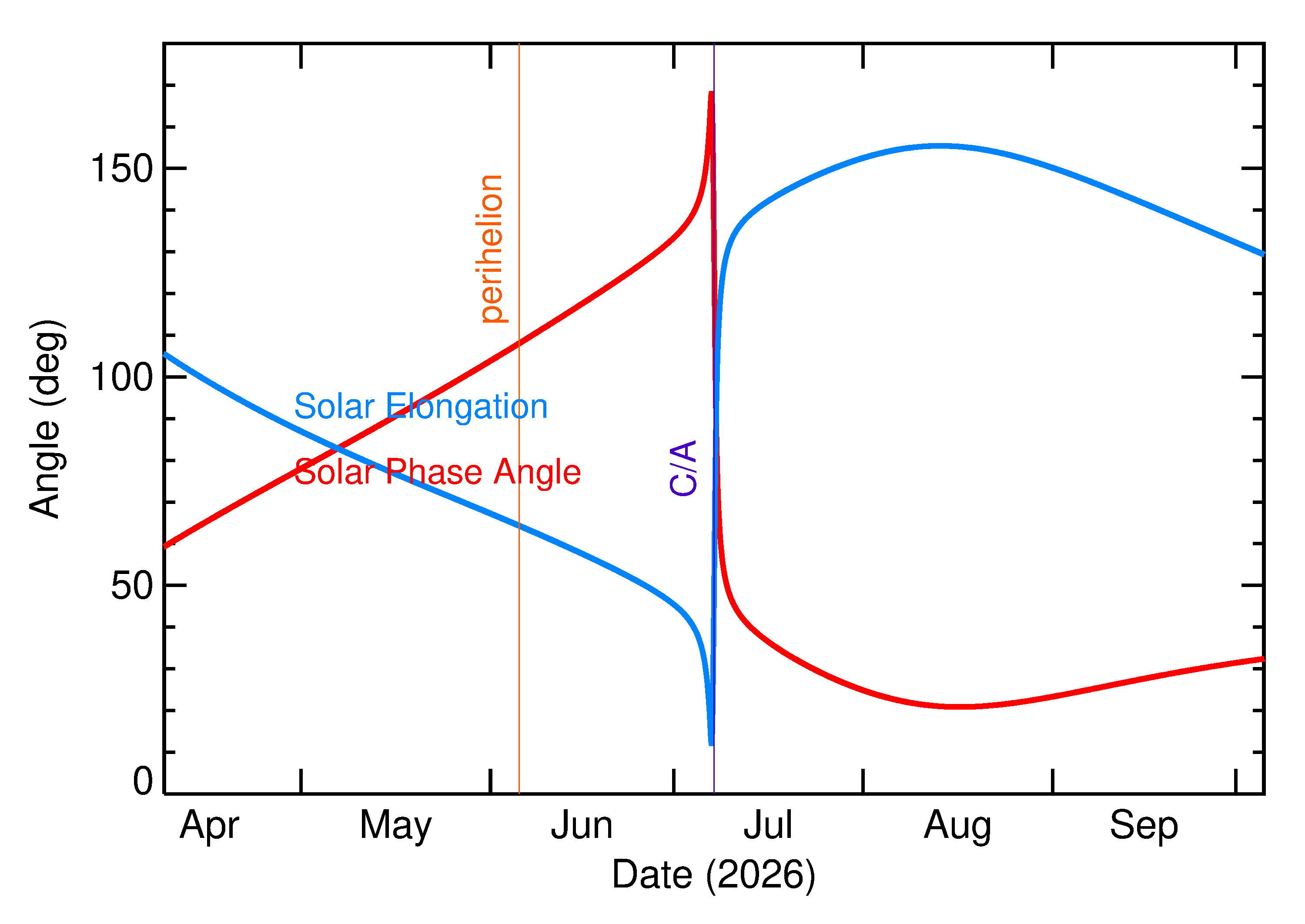 Solar Elongation and Solar Phase Angle of 2026 NX in the months around closest approach