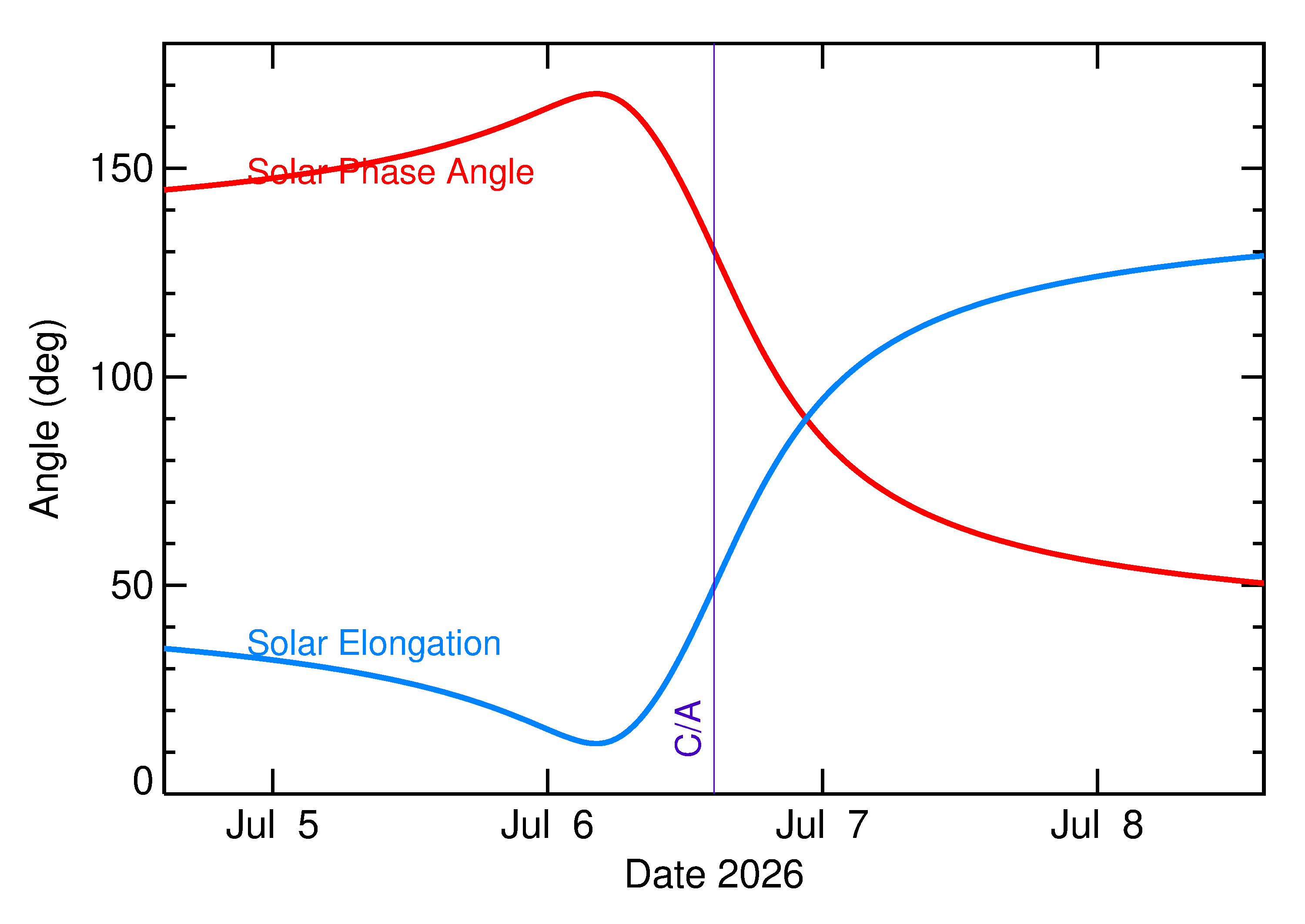Solar Elongation and Solar Phase Angle of 2026 NX in the days around closest approach