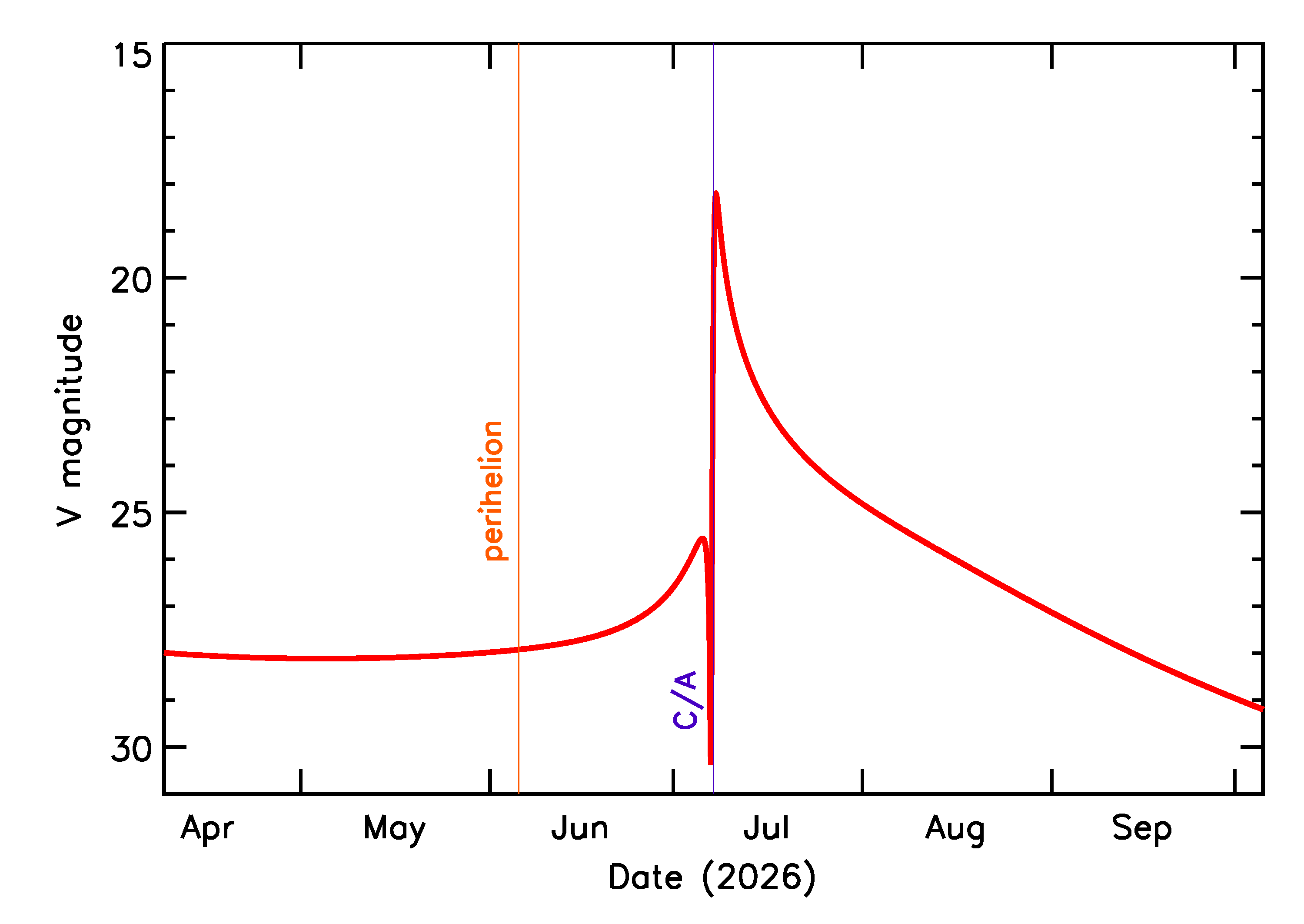 Predicted Brightness of 2026 NX in the months around closest approach