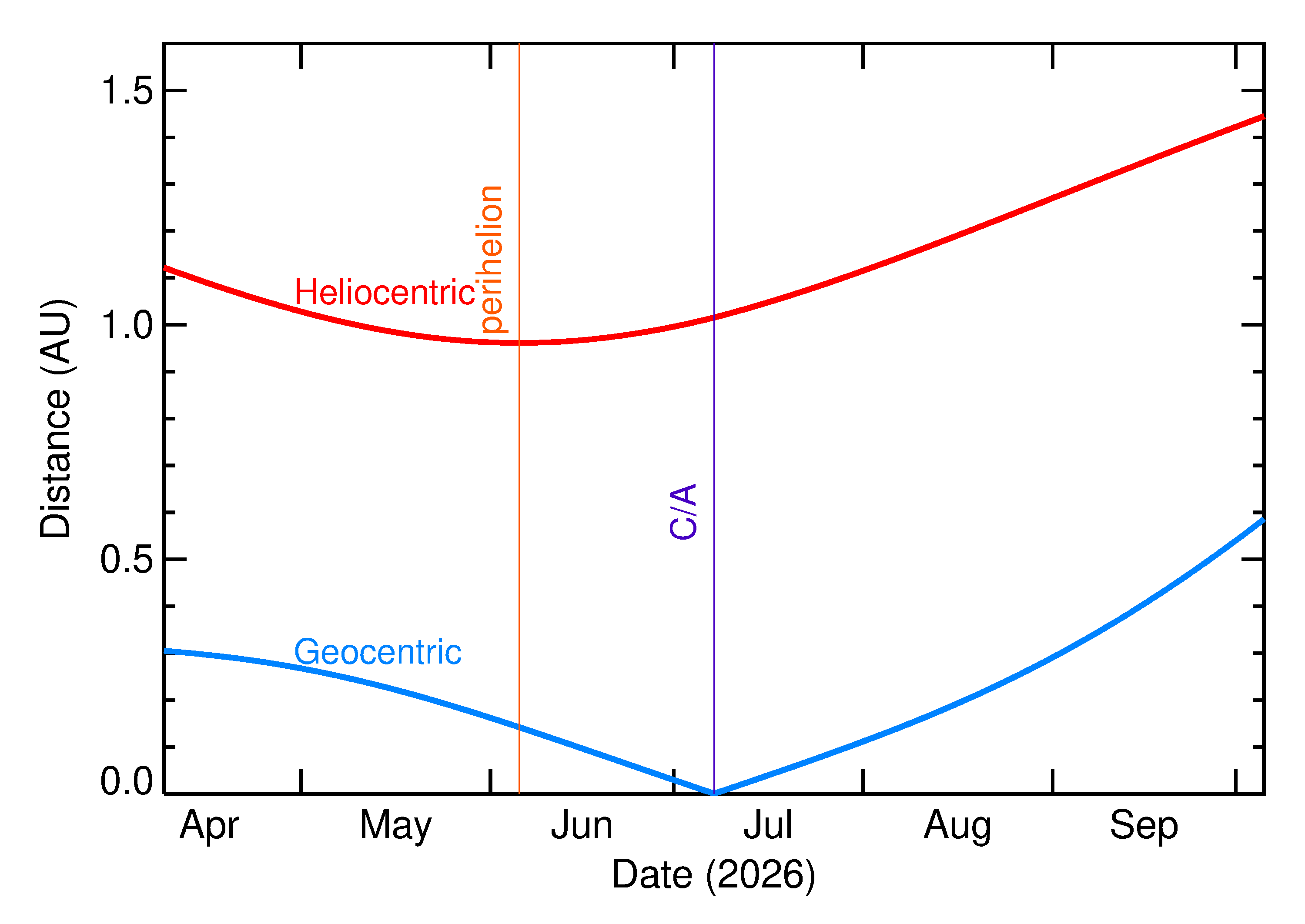 Heliocentric and Geocentric Distances of 2026 NX in the months around closest approach