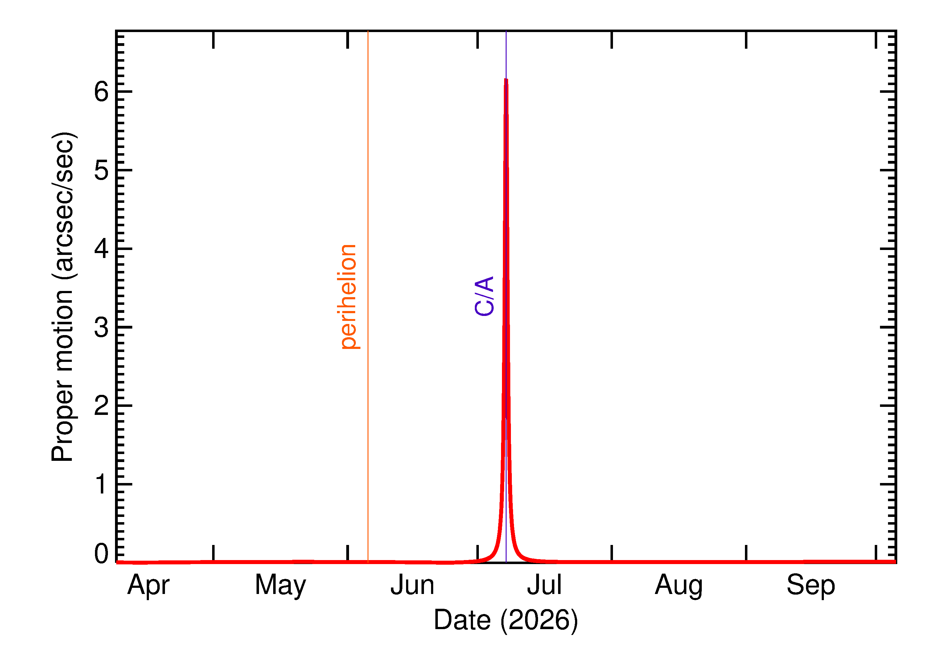 Proper motion rate of 2026 NX in the months around closest approach