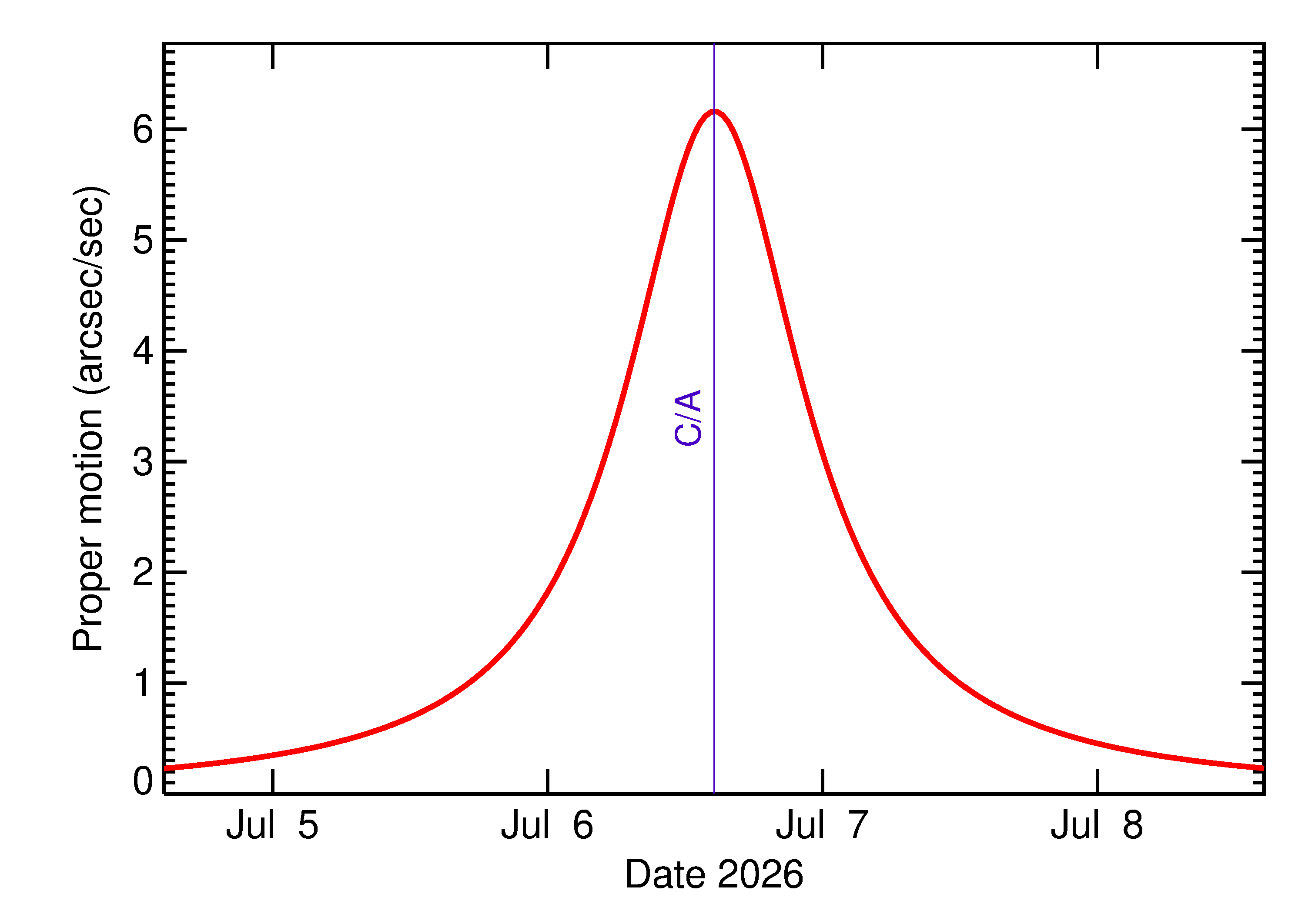 Proper motion rate of 2026 NX in the days around closest approach