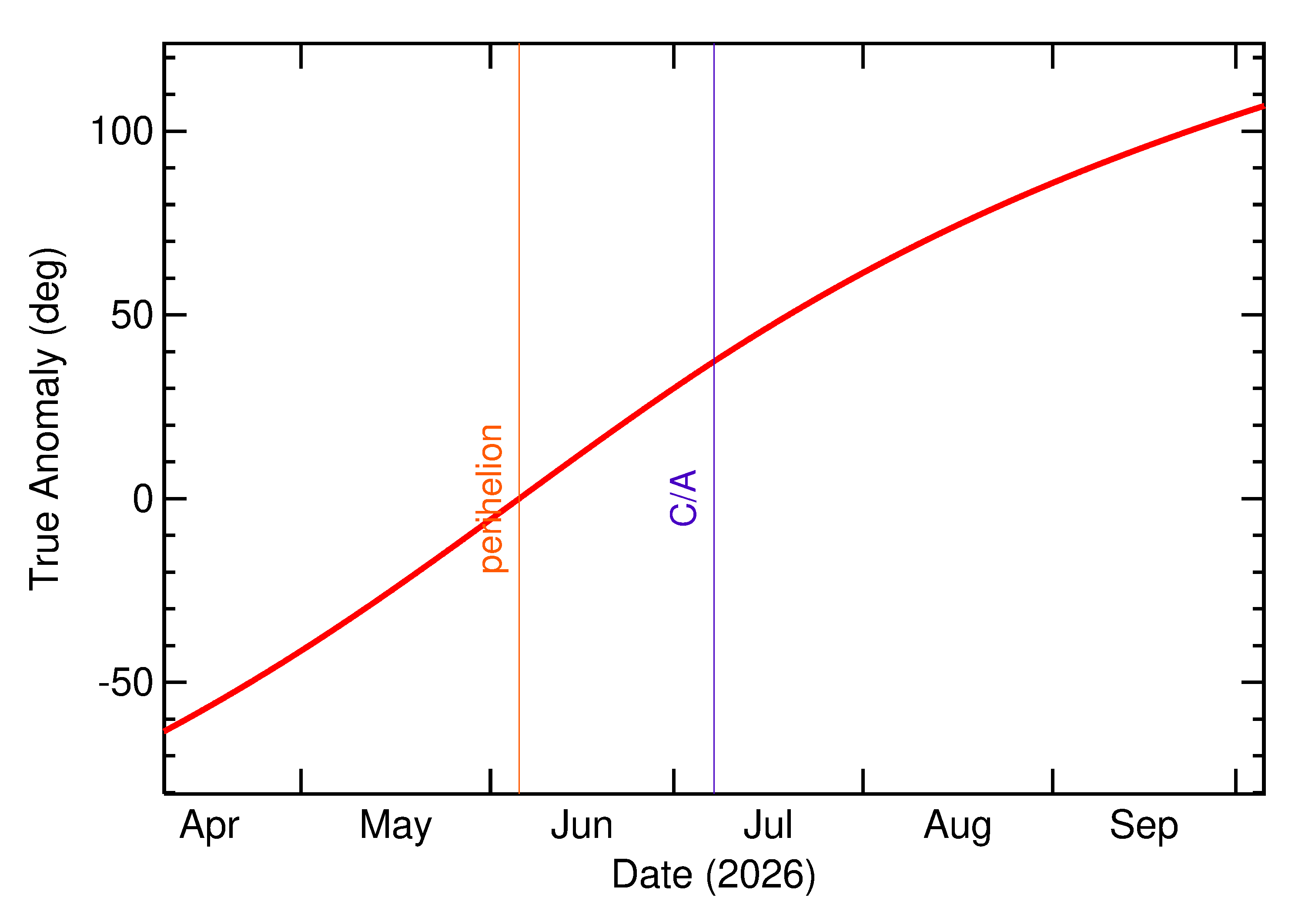 Orbital true anomaly of 2026 NX in the months around closest approach