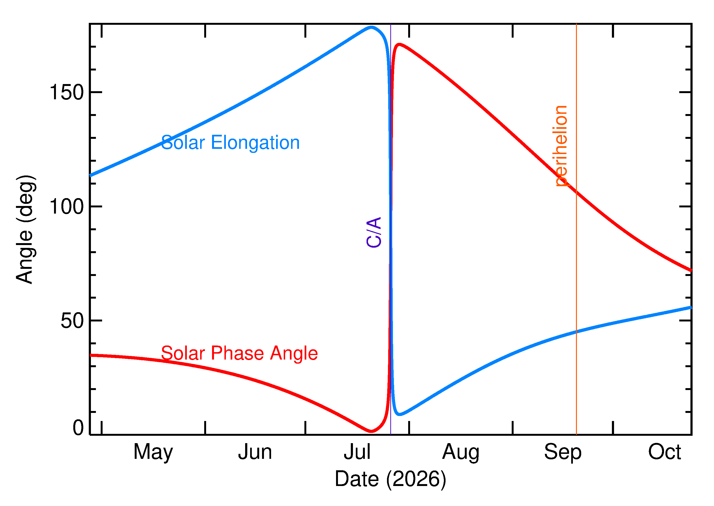 Solar Elongation and Solar Phase Angle of 2026 OD3 in the months around closest approach