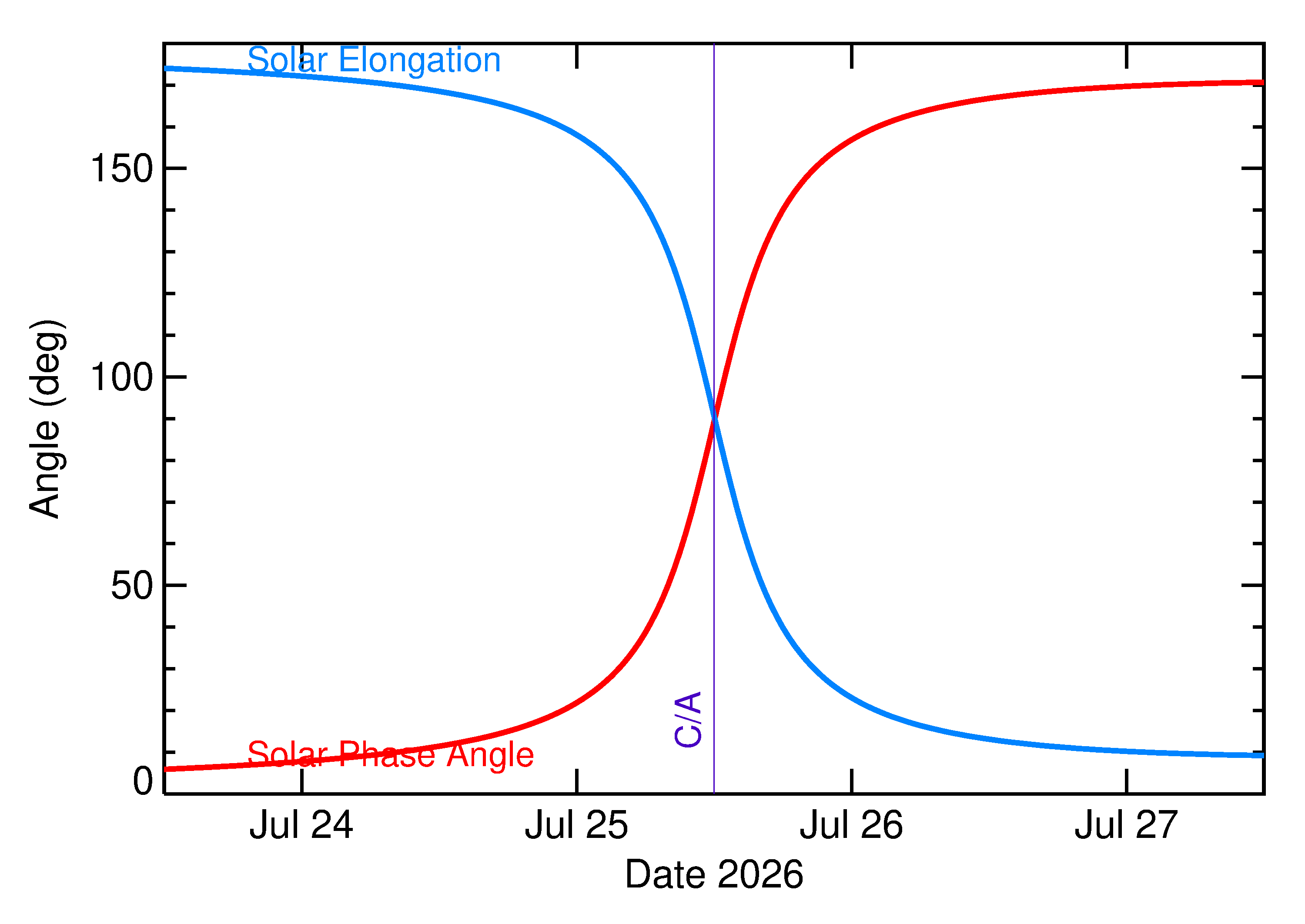 Solar Elongation and Solar Phase Angle of 2026 OD3 in the days around closest approach
