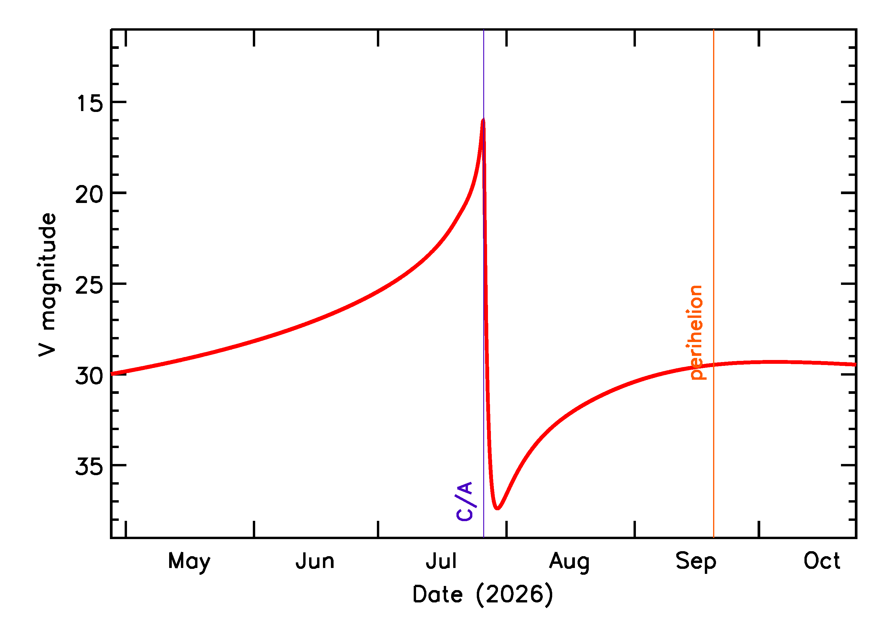 Predicted Brightness of 2026 OD3 in the months around closest approach