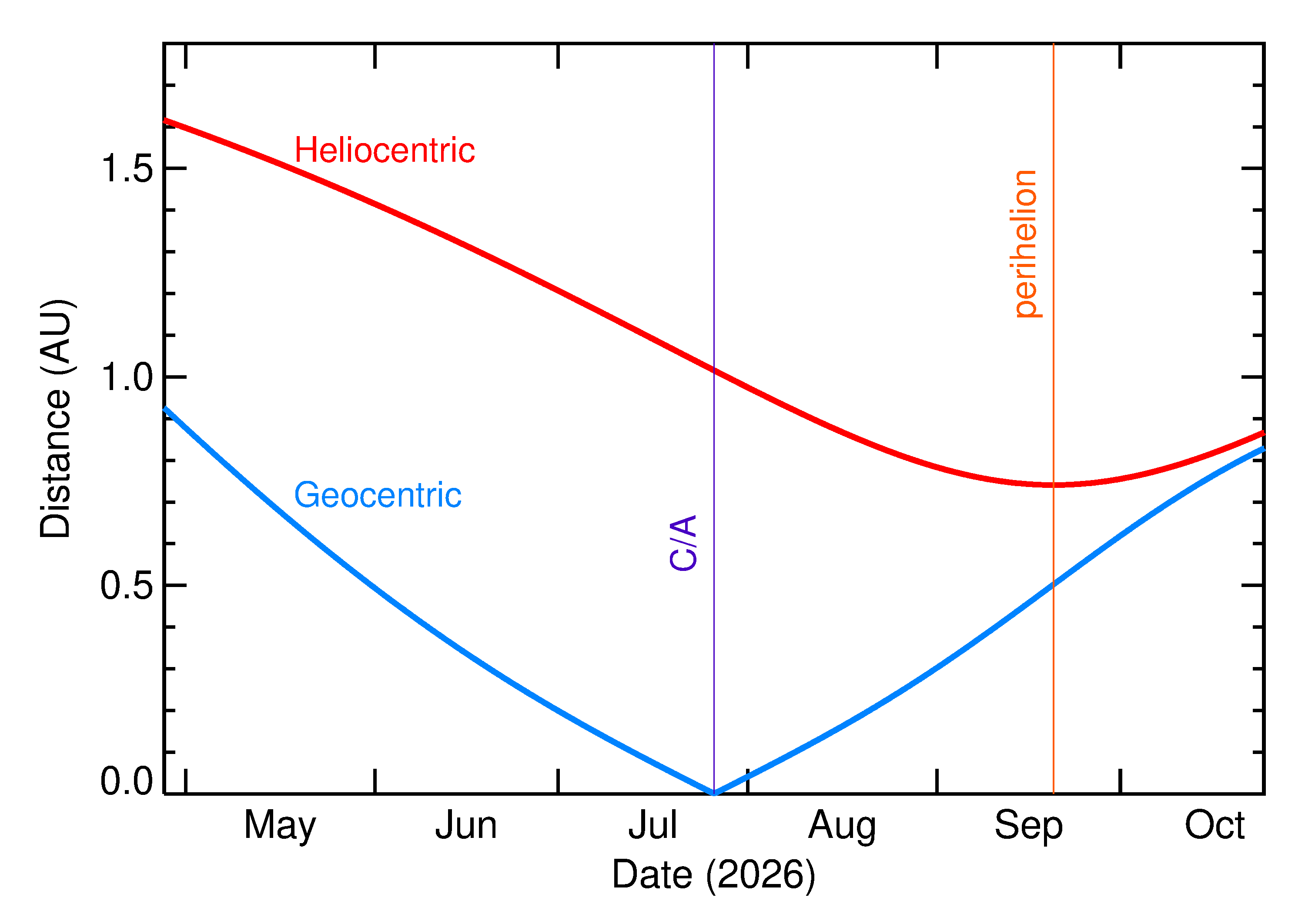 Heliocentric and Geocentric Distances of 2026 OD3 in the months around closest approach