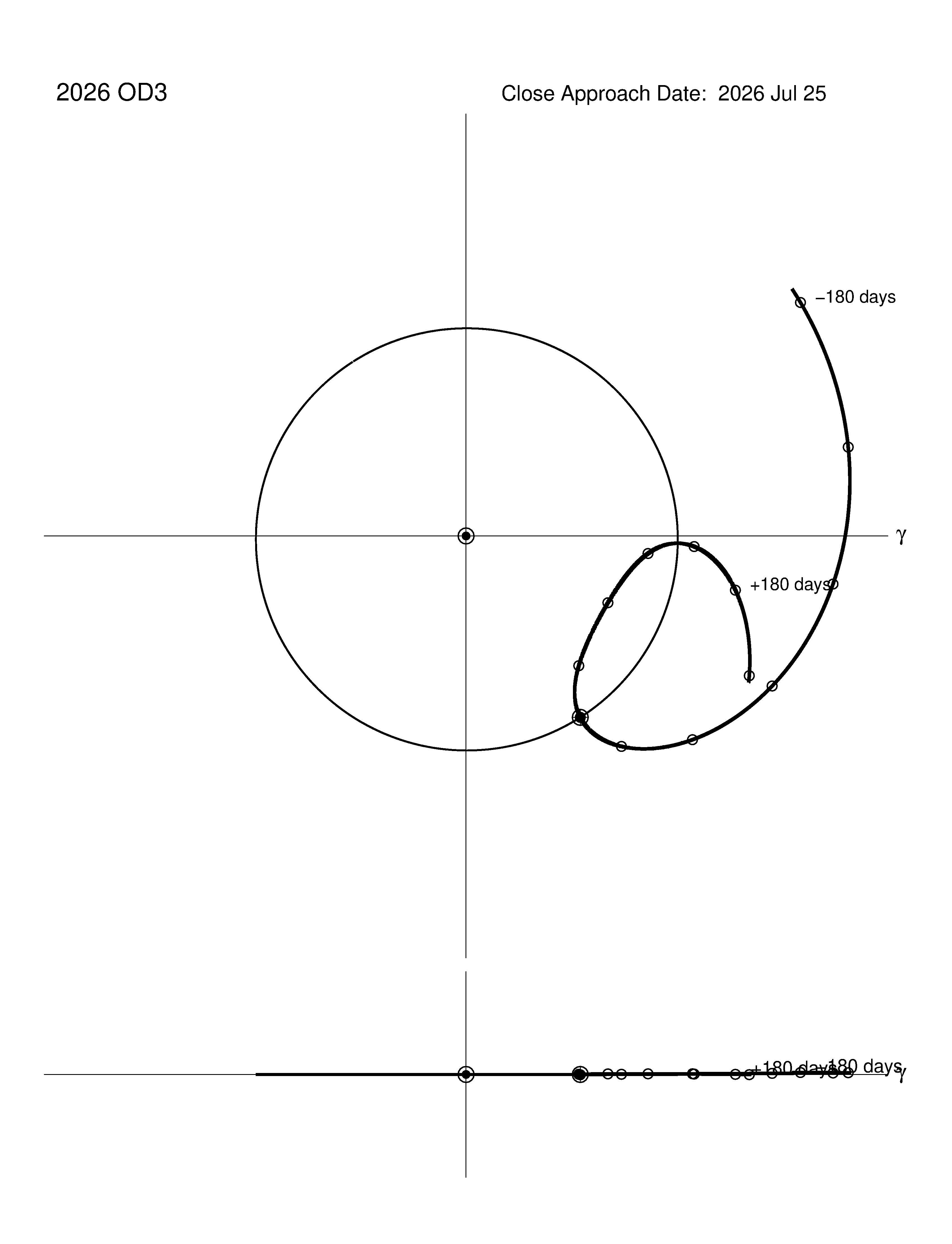 co-rotating orbit plot