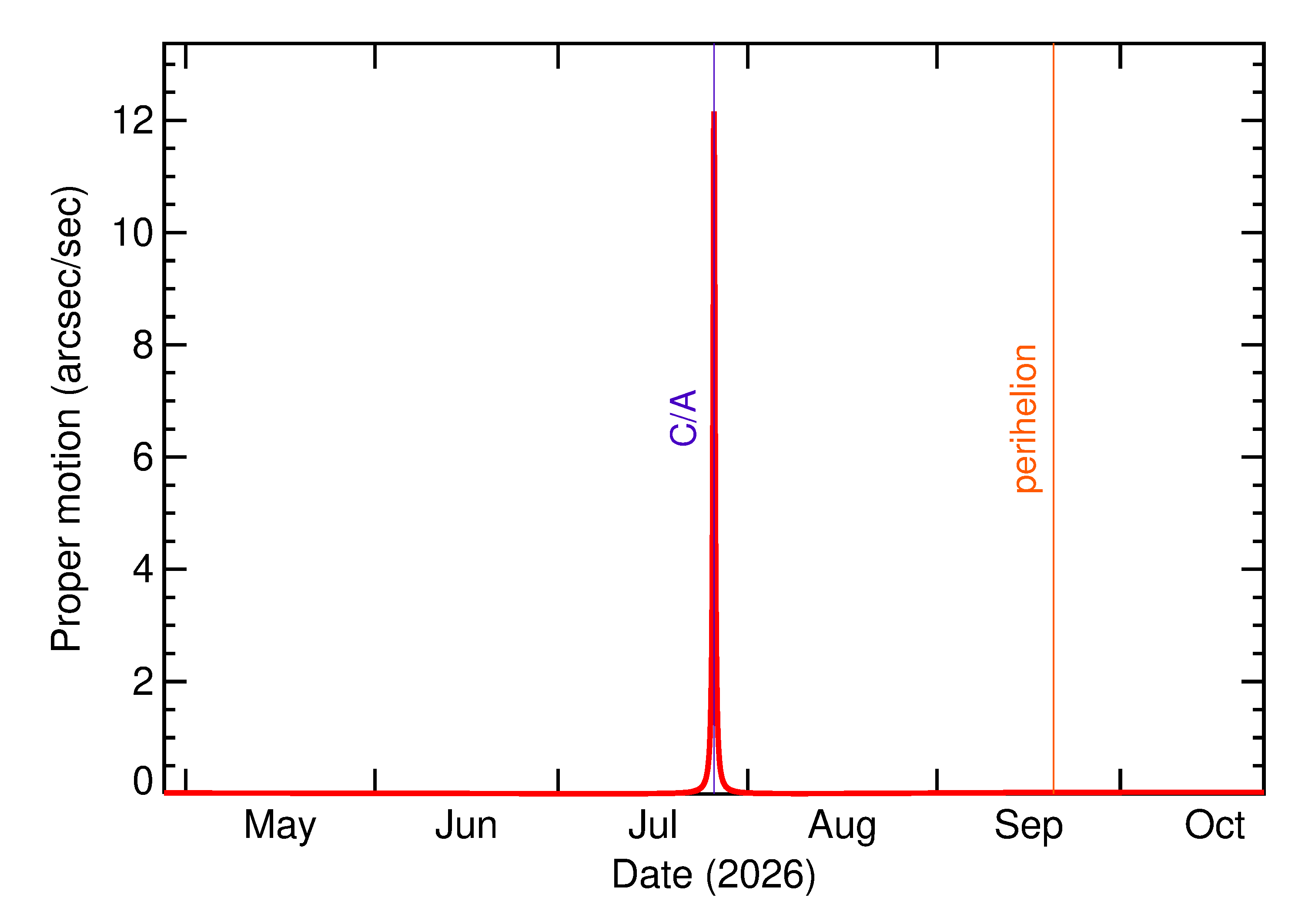 Proper motion rate of 2026 OD3 in the months around closest approach
