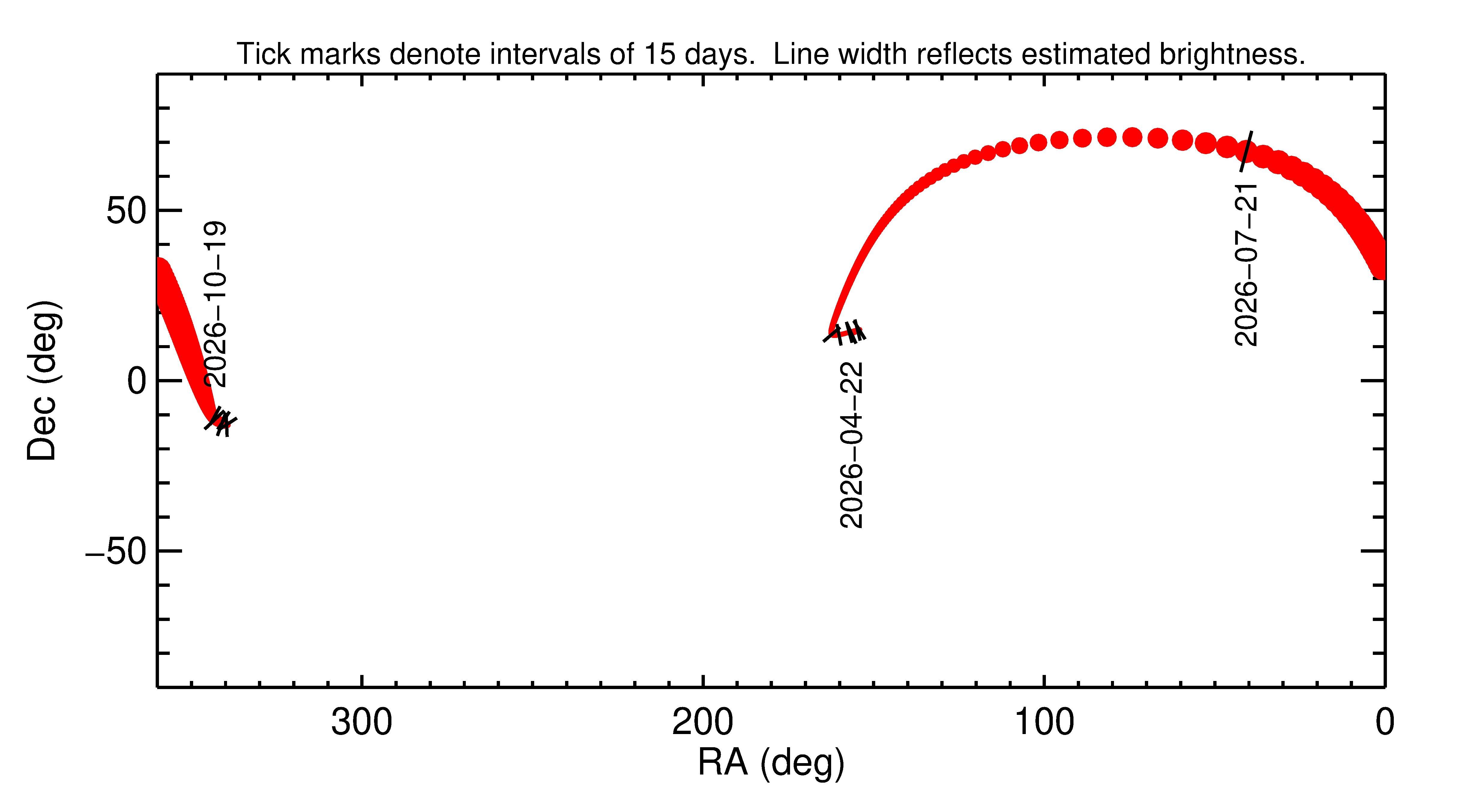 Right ascension and declination of 2026 OW3 in the months around closest approach