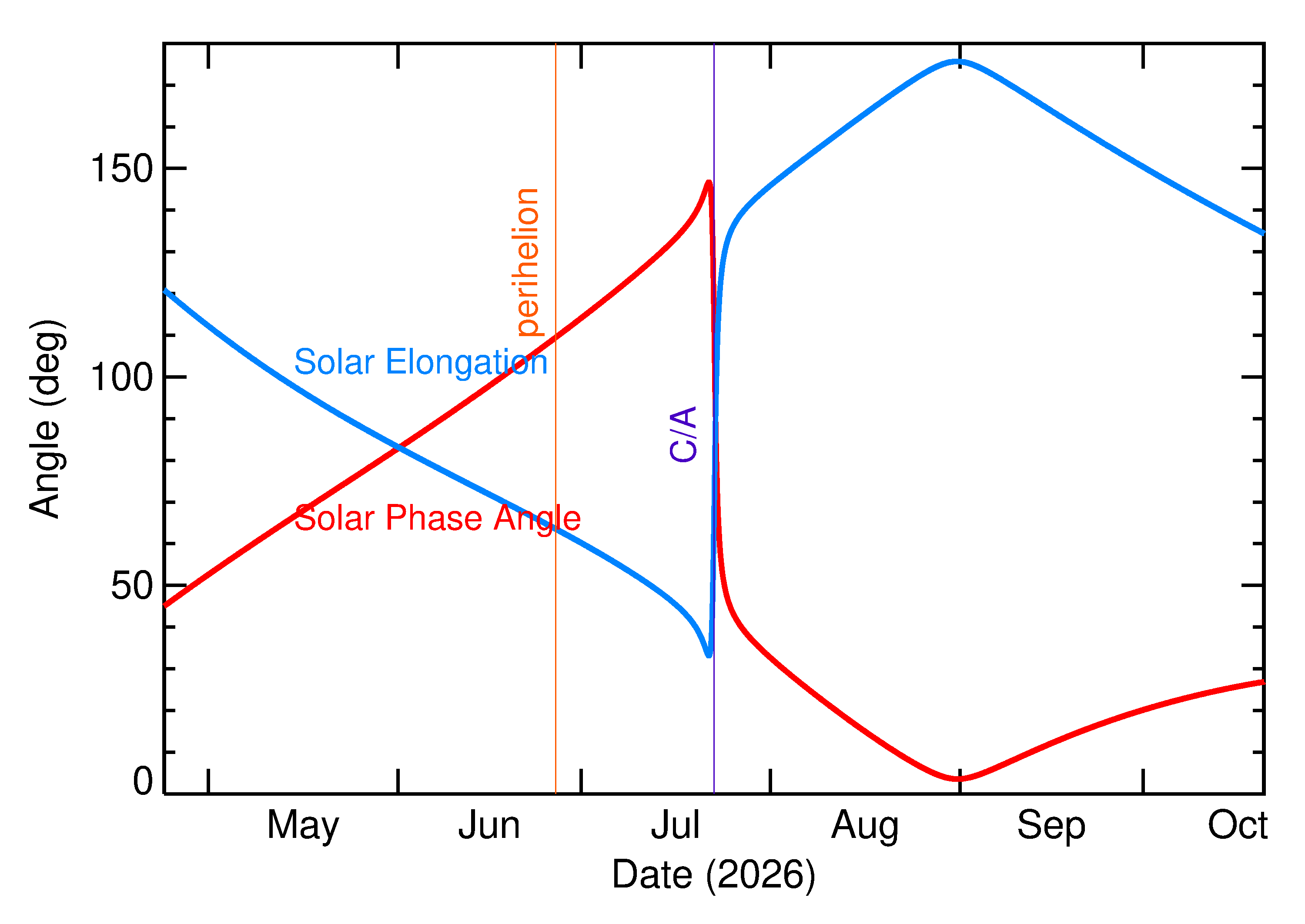 Solar Elongation and Solar Phase Angle of 2026 OW3 in the months around closest approach