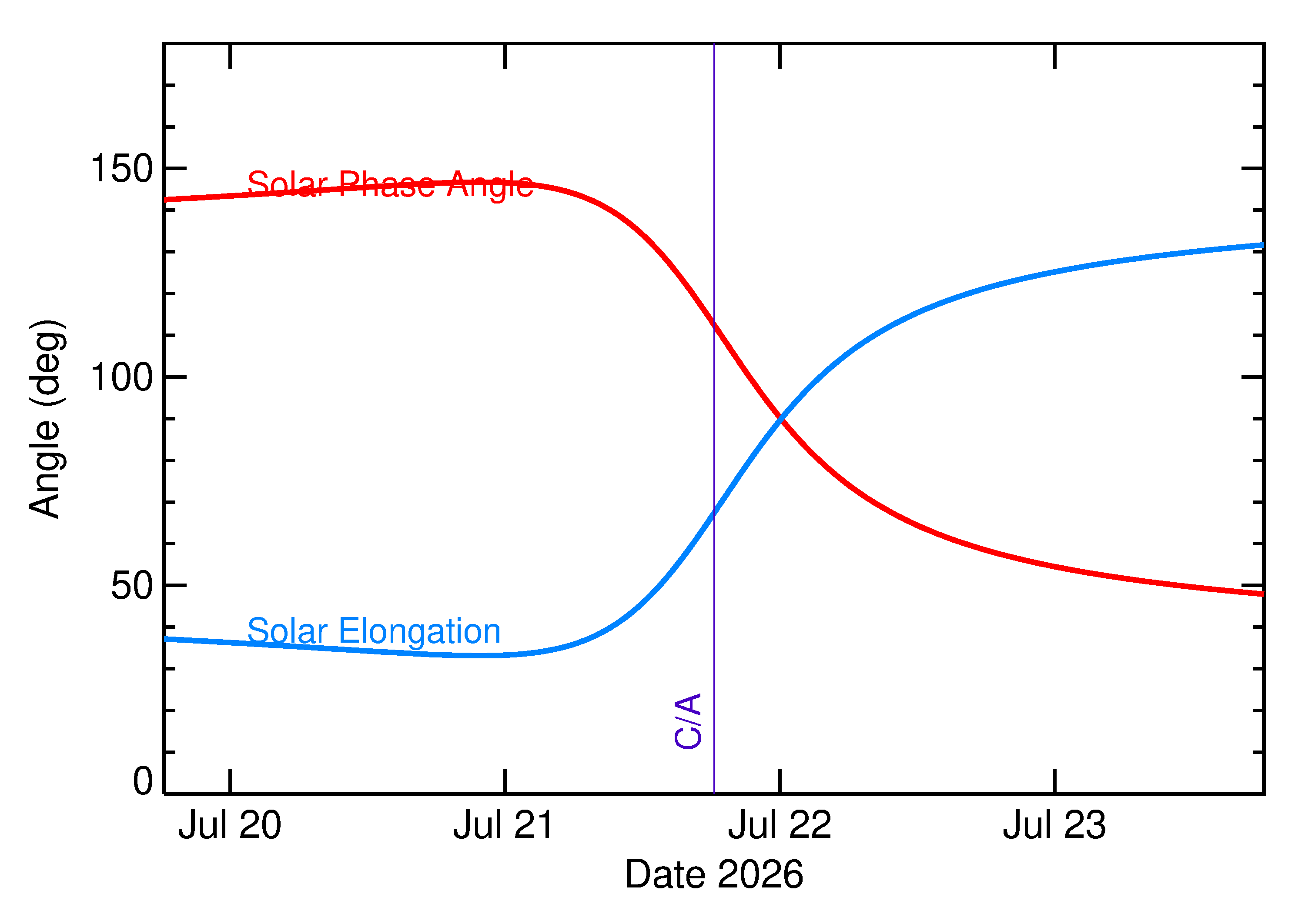 Solar Elongation and Solar Phase Angle of 2026 OW3 in the days around closest approach
