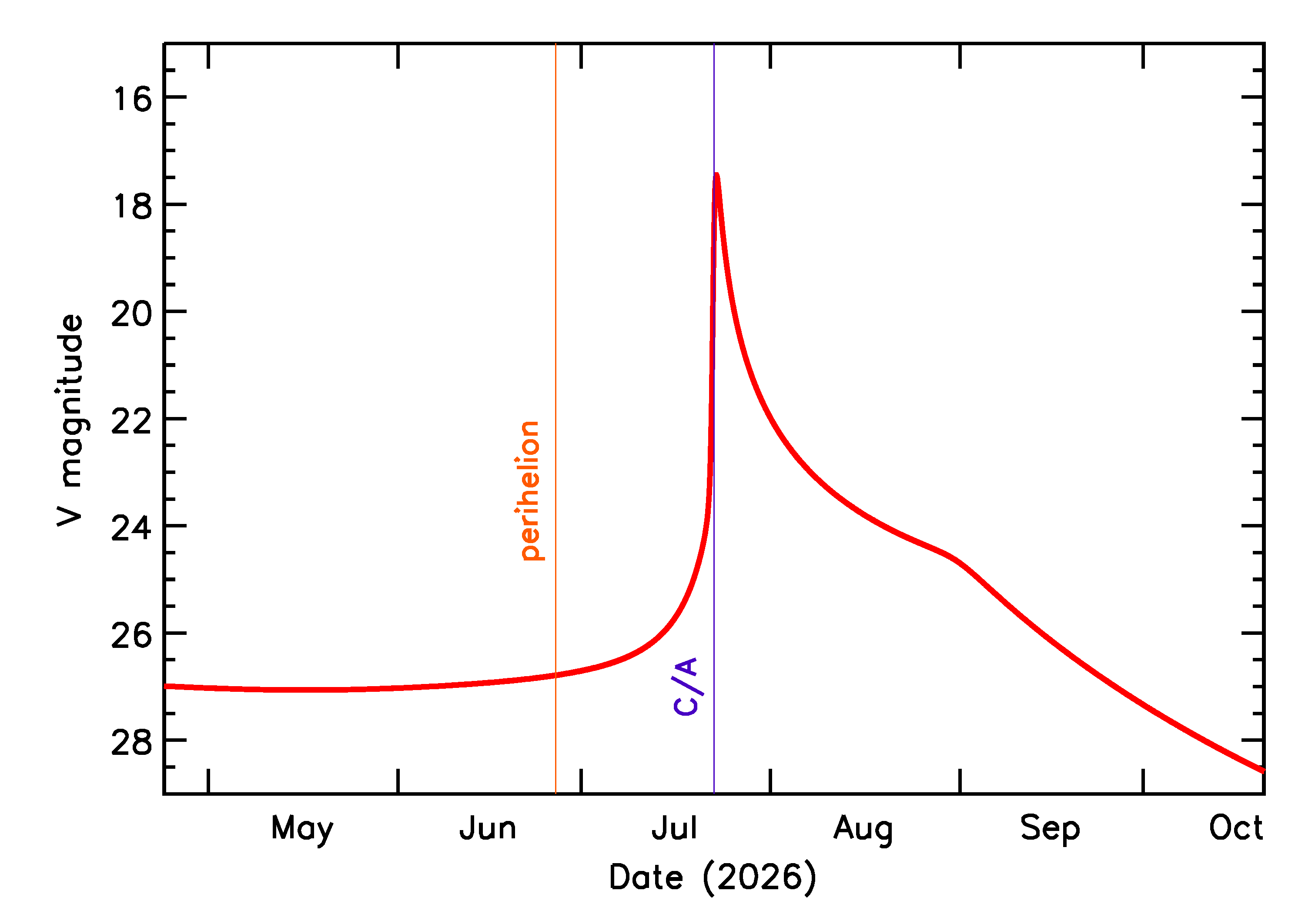 Predicted Brightness of 2026 OW3 in the months around closest approach