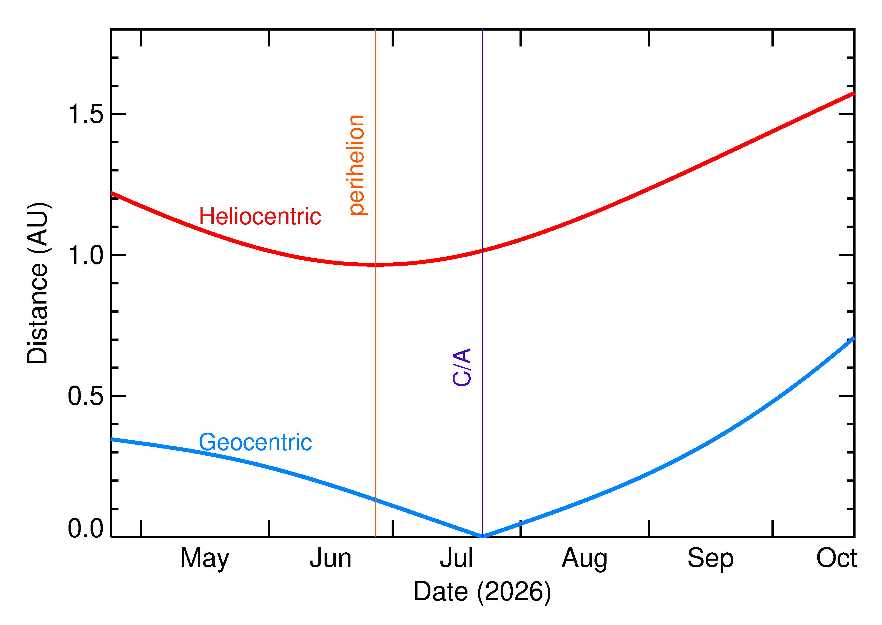 Heliocentric and Geocentric Distances of 2026 OW3 in the months around closest approach