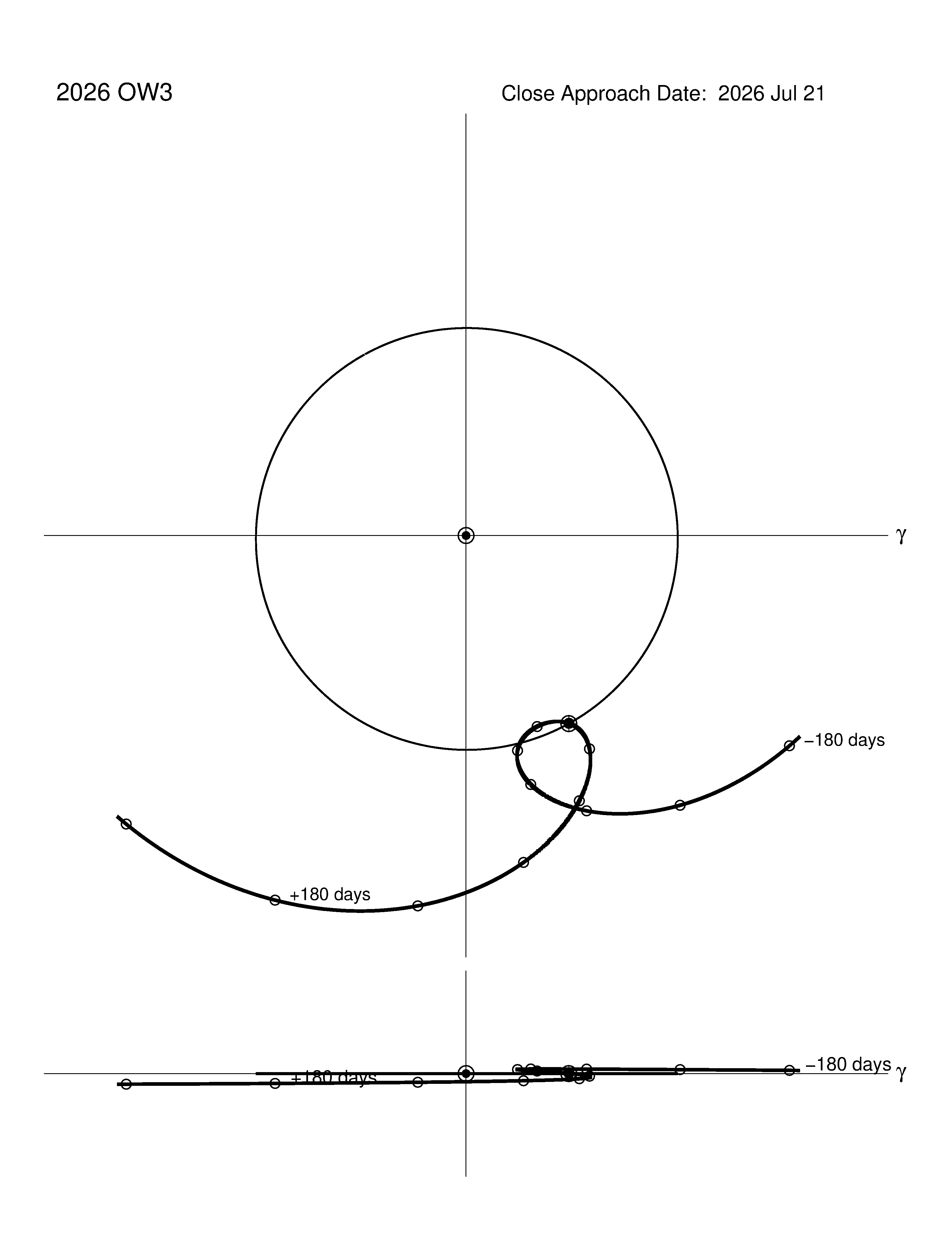 co-rotating orbit plot