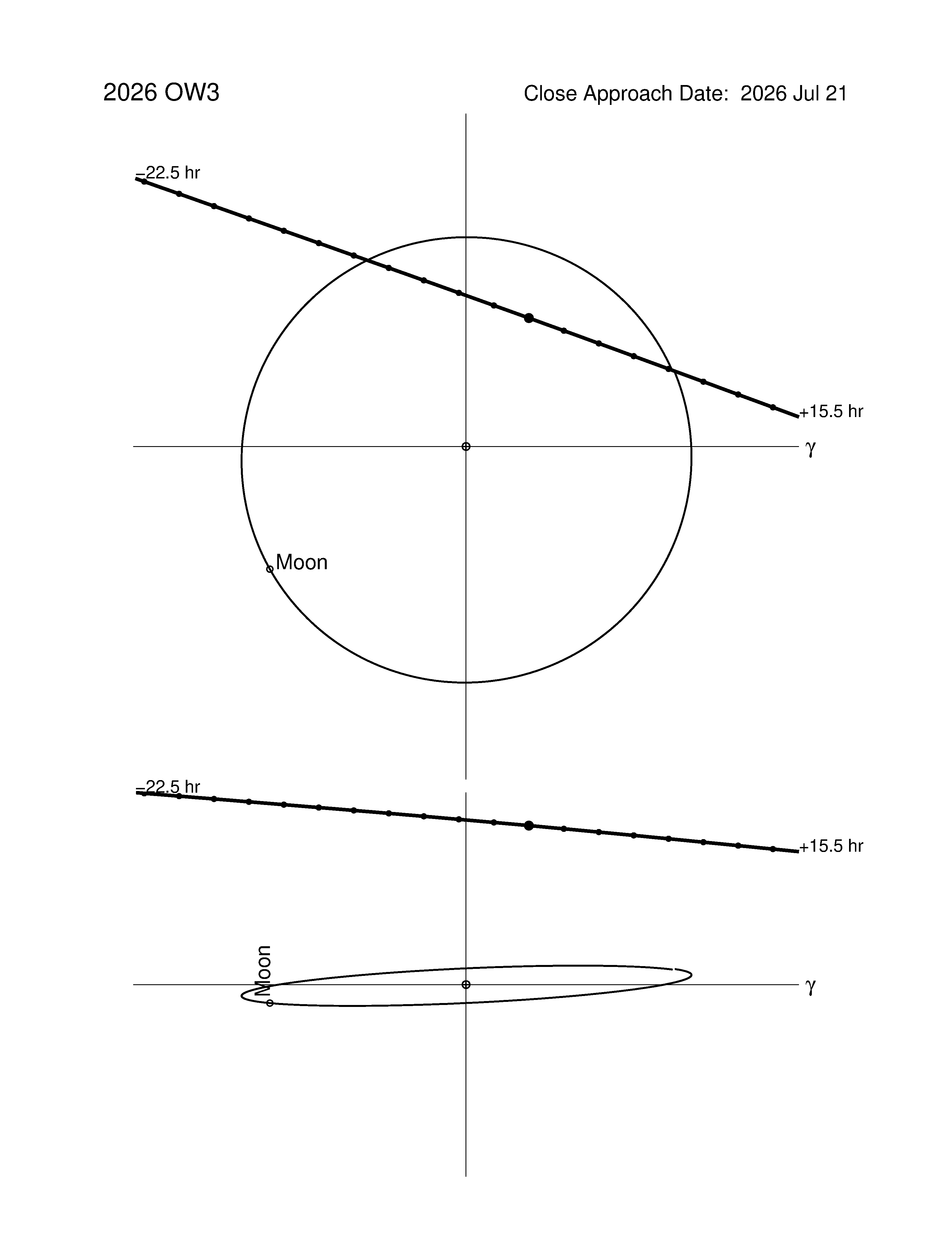 Near-Earth trajectory of 2026 OW3