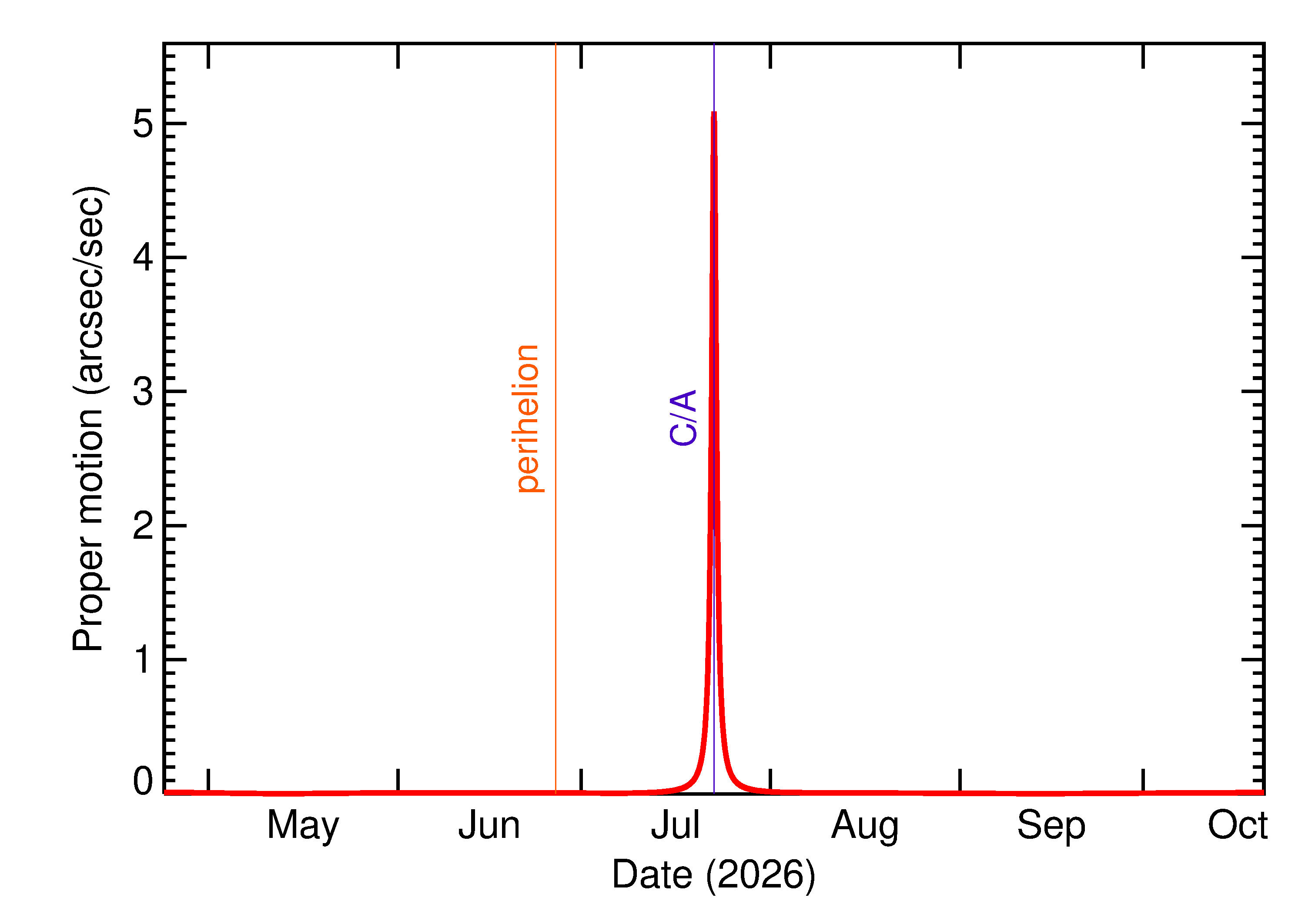 Proper motion rate of 2026 OW3 in the months around closest approach