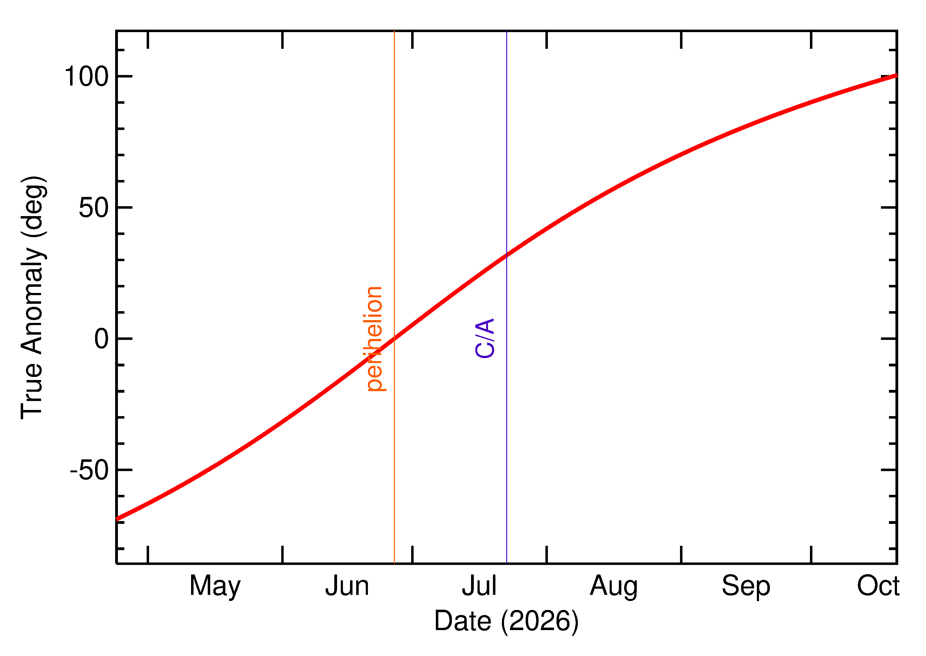 Orbital true anomaly of 2026 OW3 in the months around closest approach