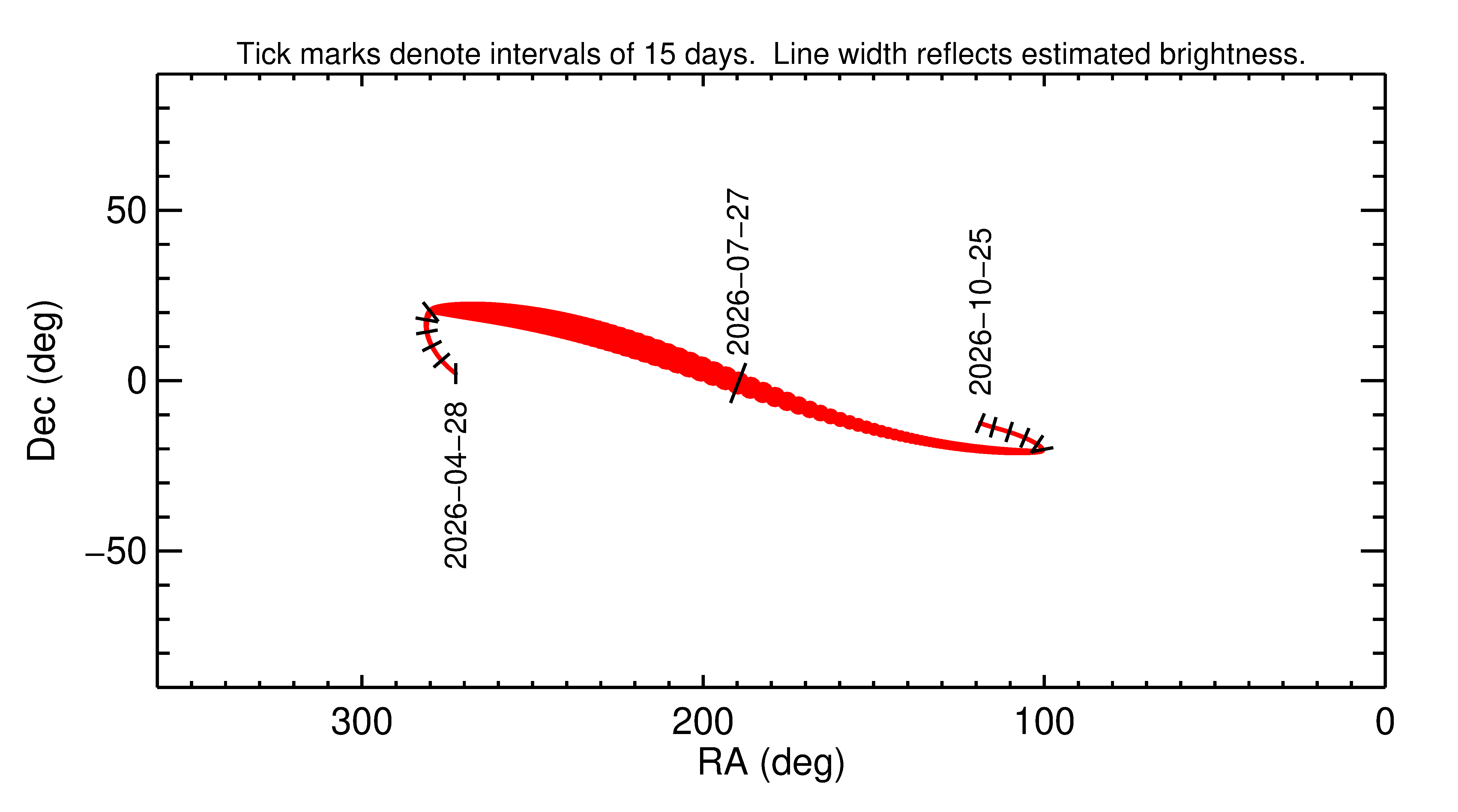 Right ascension and declination of 2026 OX3 in the months around closest approach