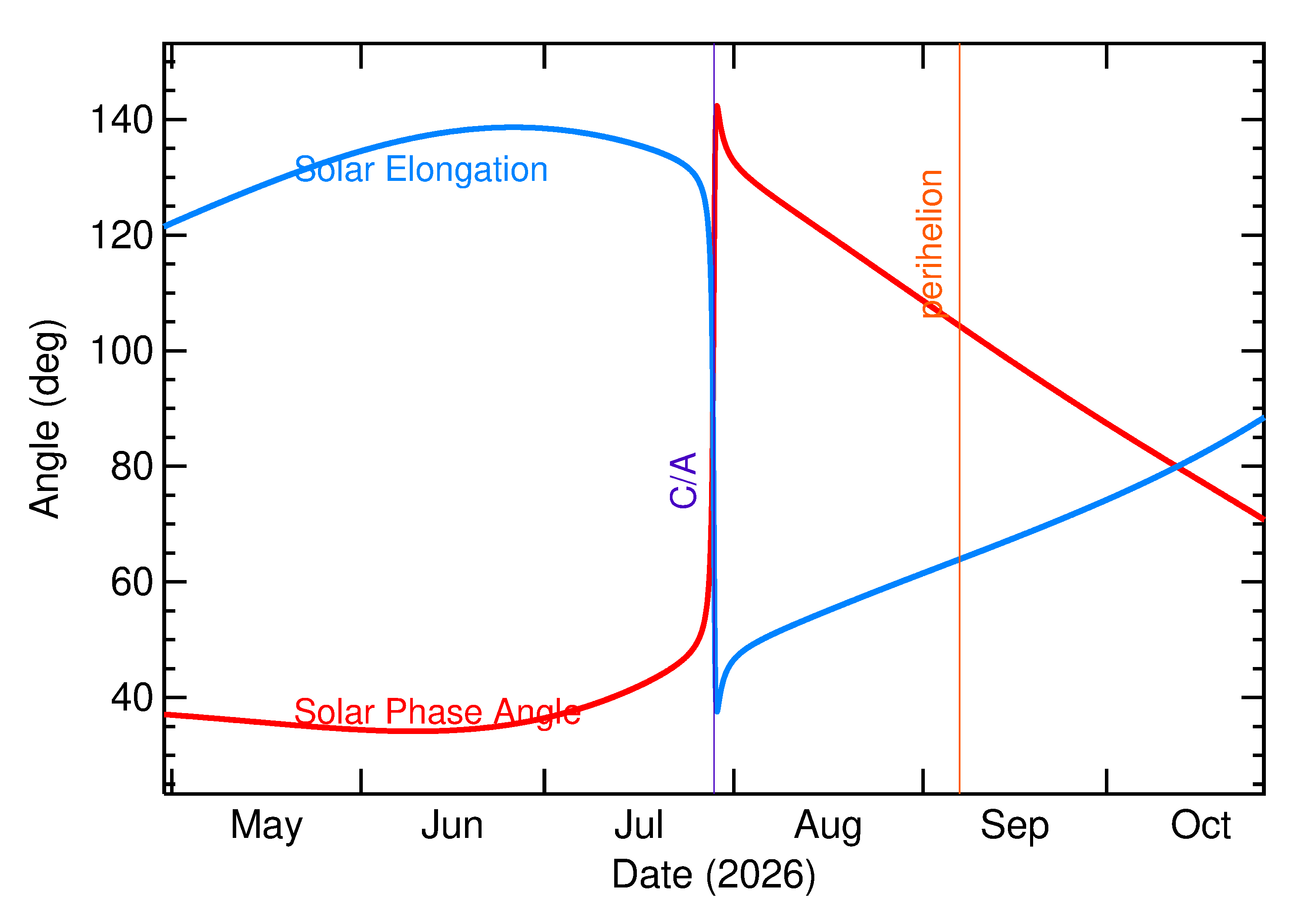 Solar Elongation and Solar Phase Angle of 2026 OX3 in the months around closest approach