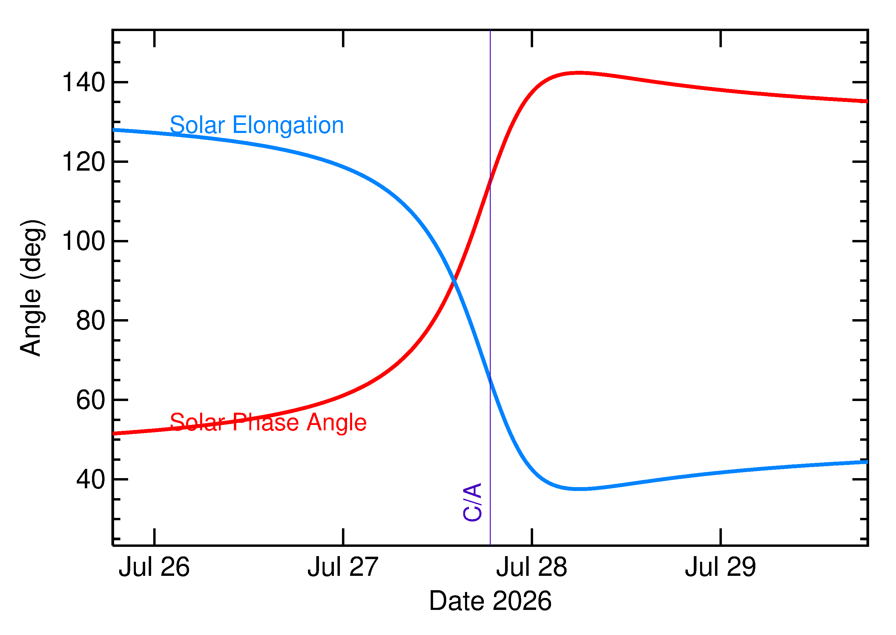 Solar Elongation and Solar Phase Angle of 2026 OX3 in the days around closest approach