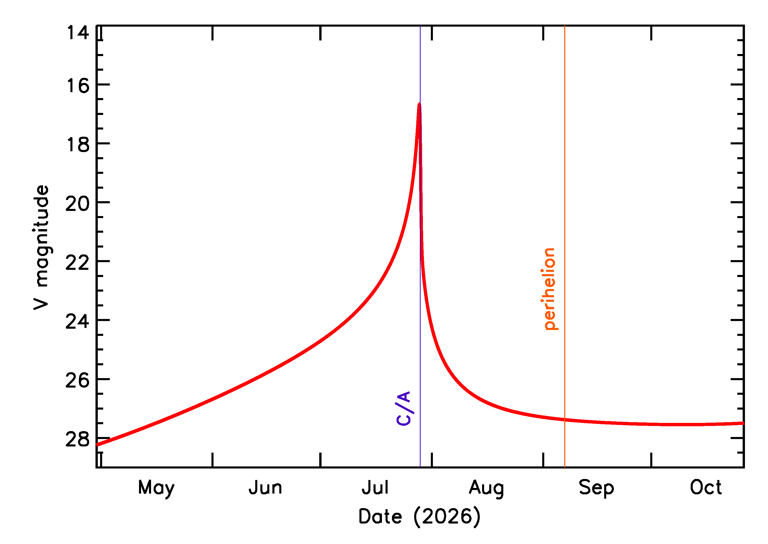 Predicted Brightness of 2026 OX3 in the months around closest approach