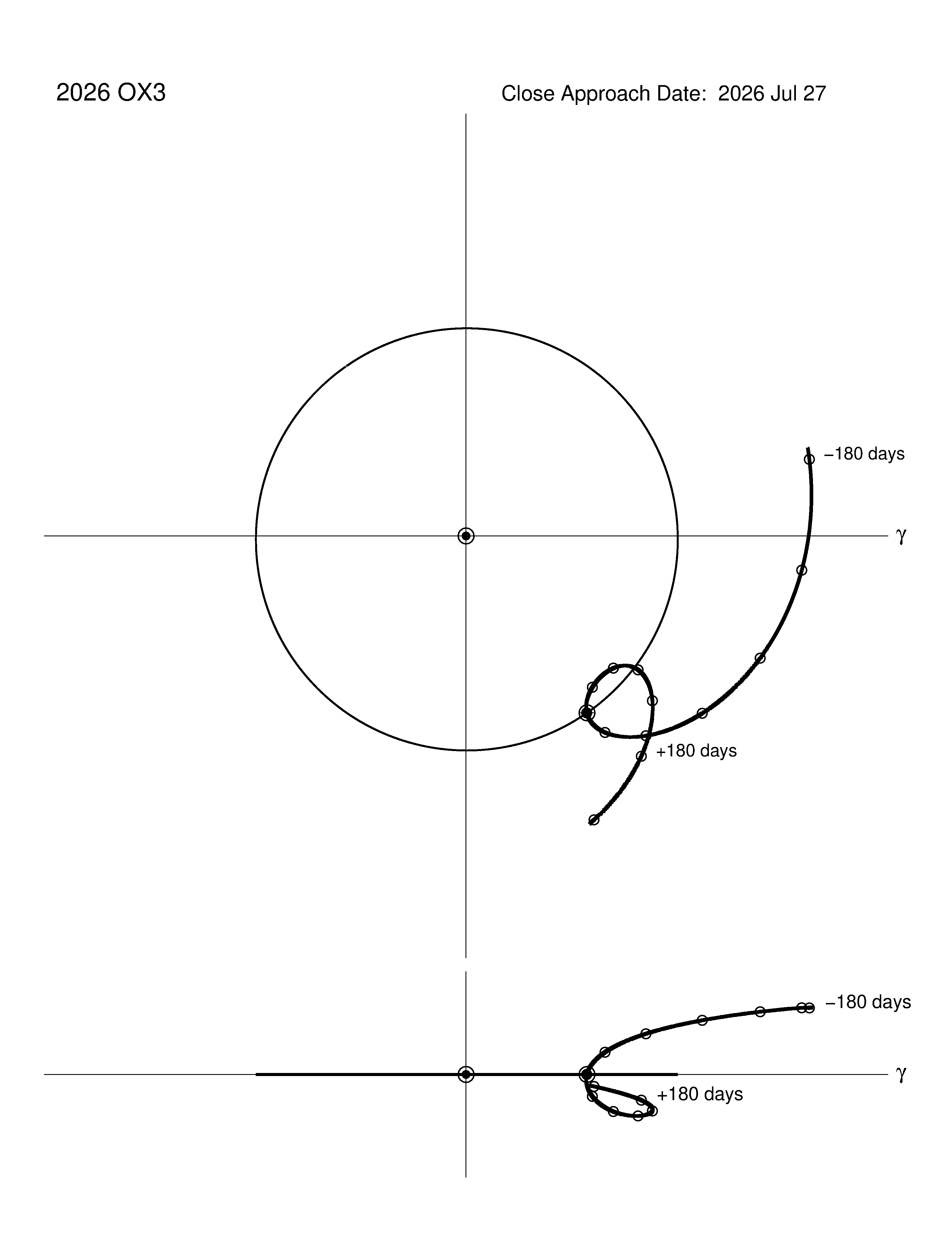 co-rotating orbit plot