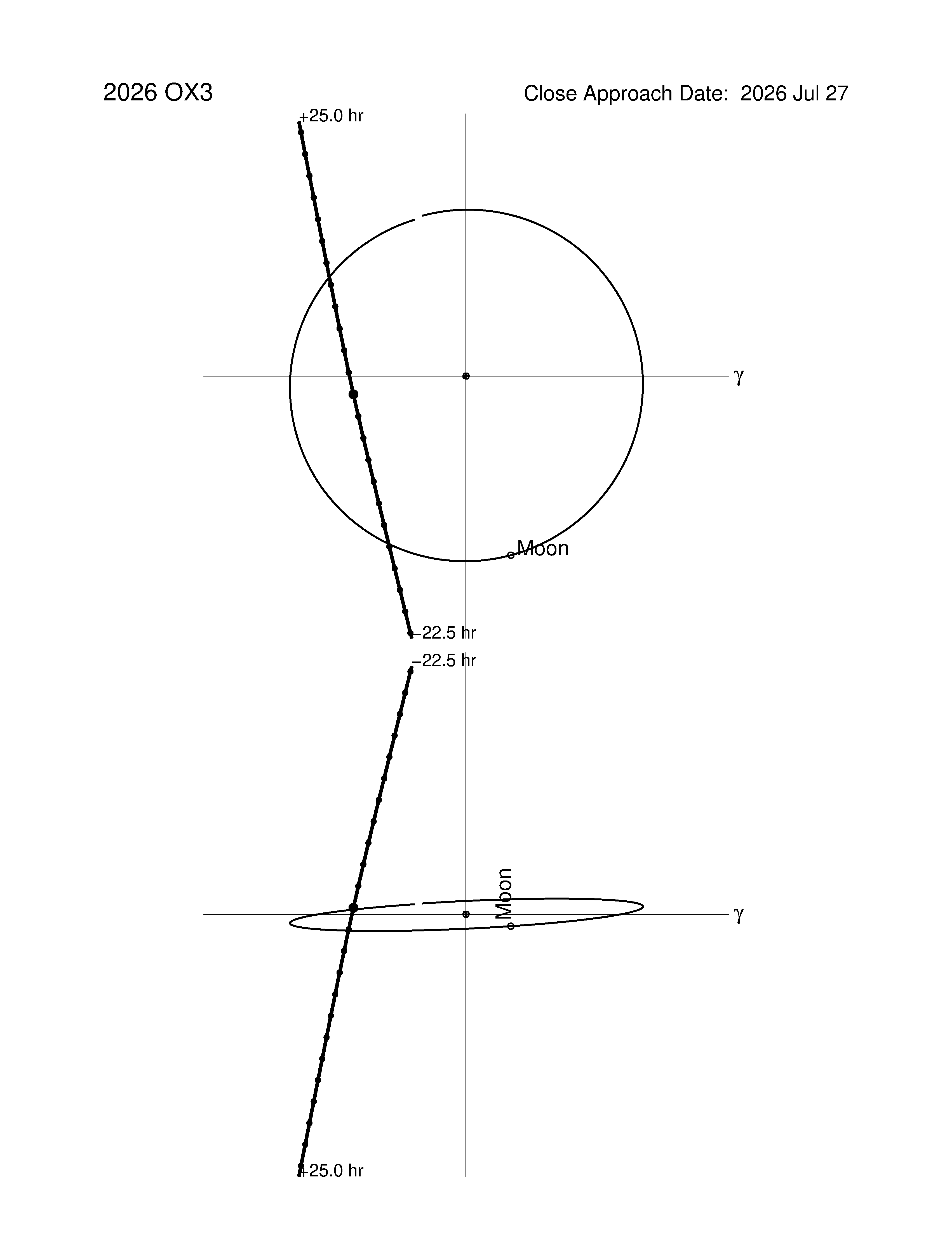 Near-Earth trajectory of 2026 OX3