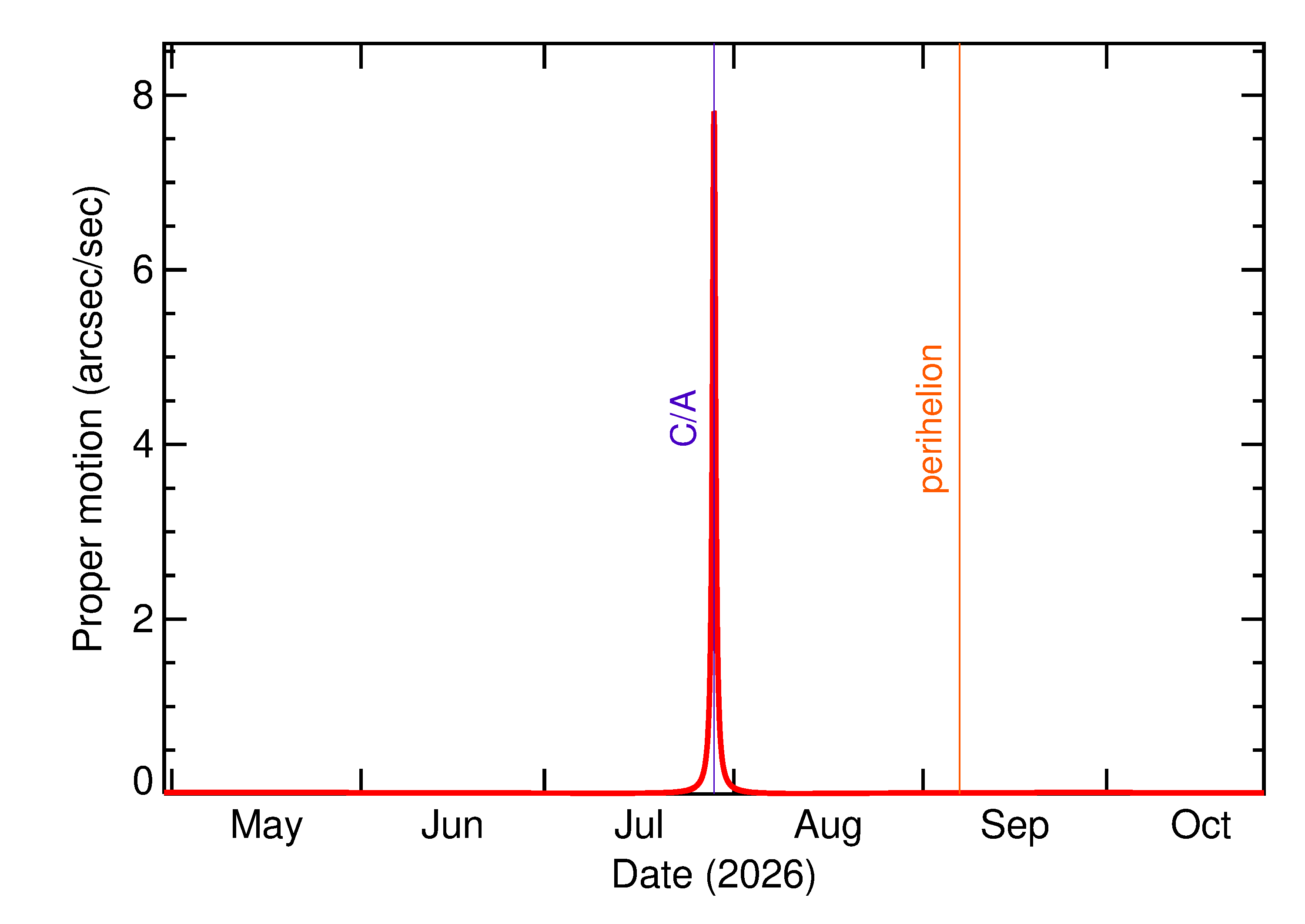 Proper motion rate of 2026 OX3 in the months around closest approach