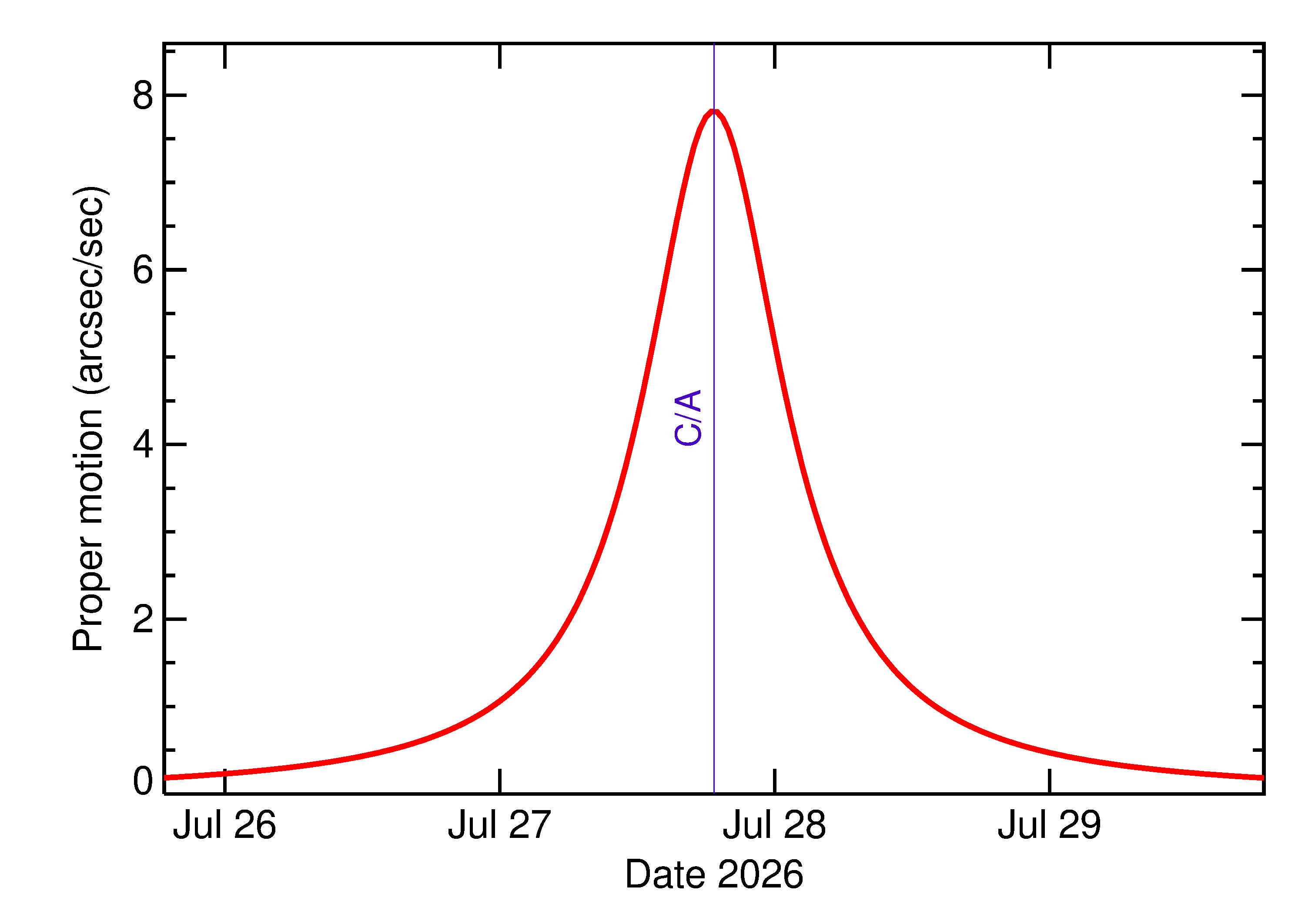 Proper motion rate of 2026 OX3 in the days around closest approach