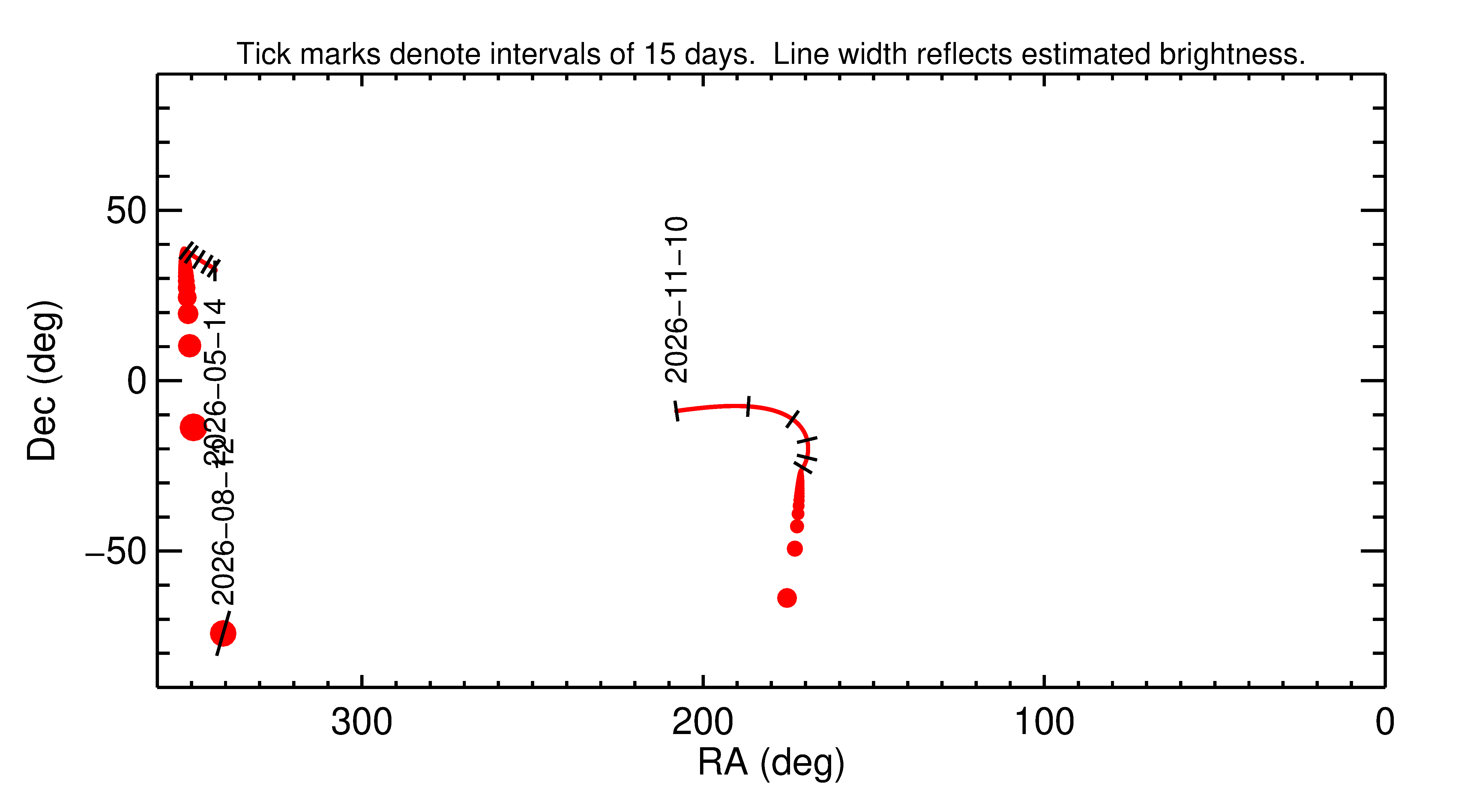 Right ascension and declination of 2026 PC6 in the months around closest approach