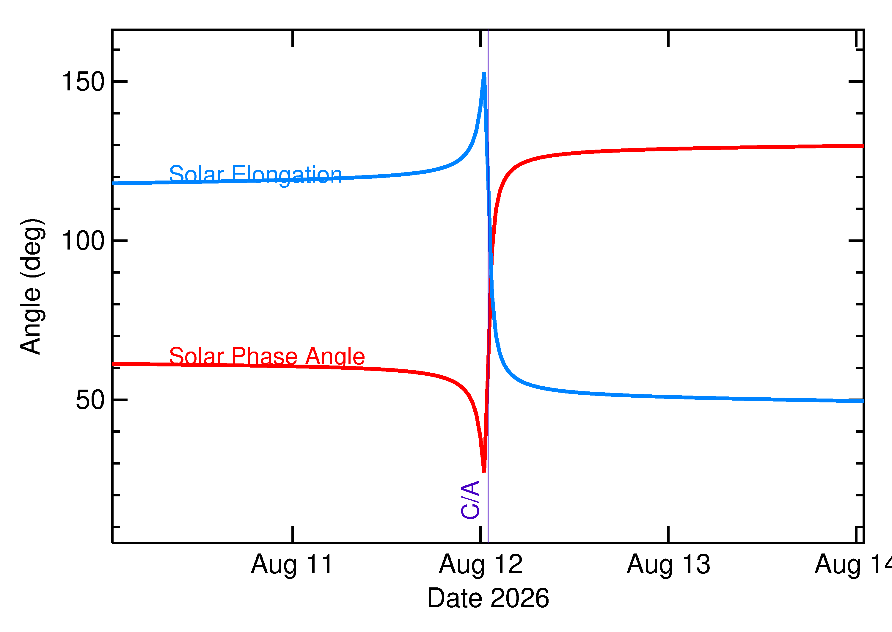 Solar Elongation and Solar Phase Angle of 2026 PC6 in the days around closest approach