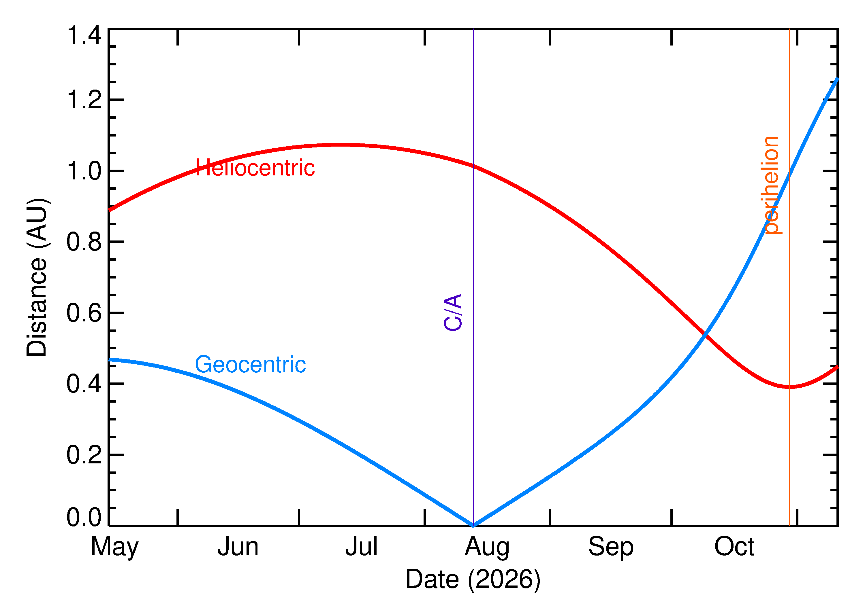 Heliocentric and Geocentric Distances of 2026 PC6 in the months around closest approach