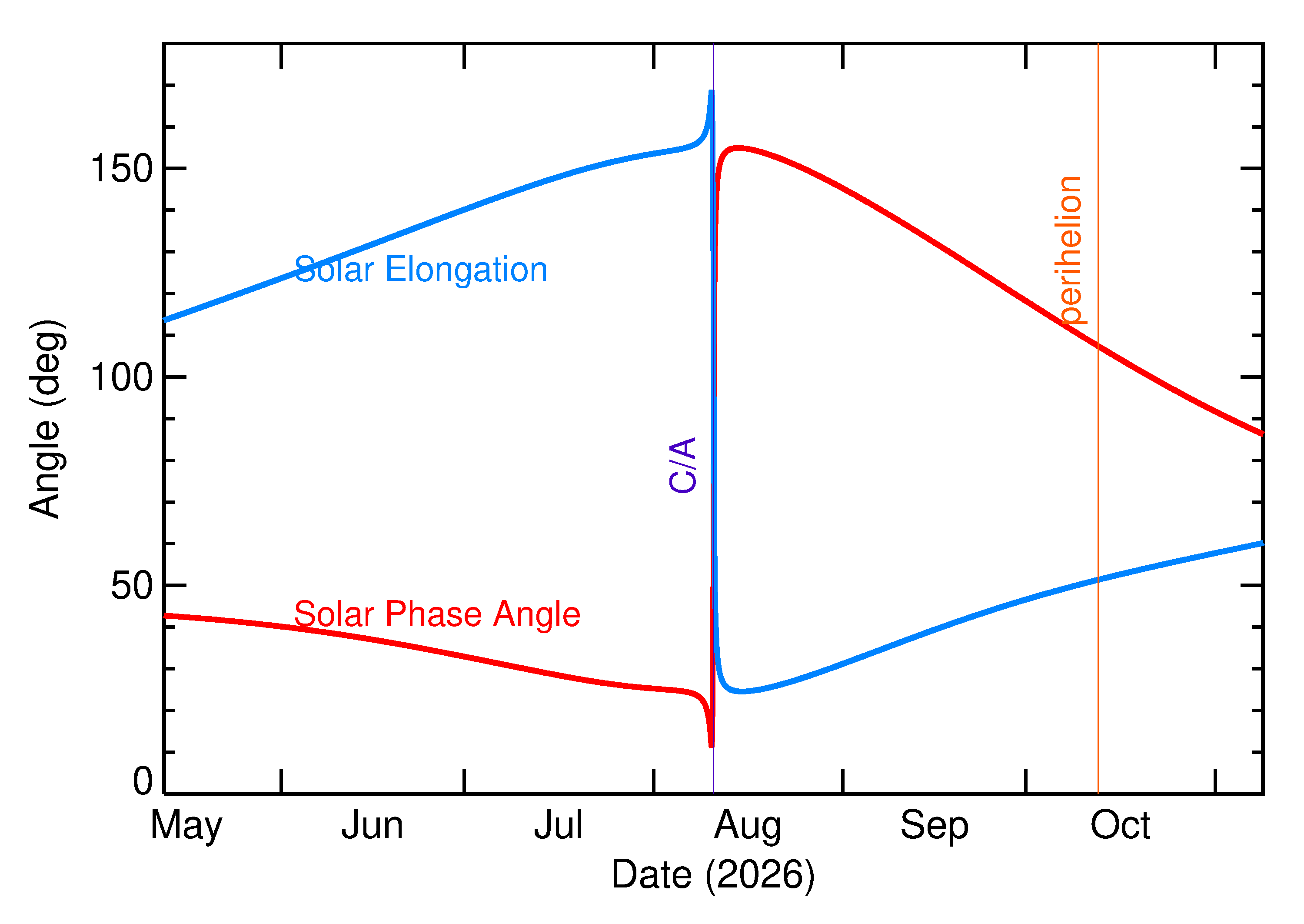 Solar Elongation and Solar Phase Angle of 2026 PL1 in the months around closest approach