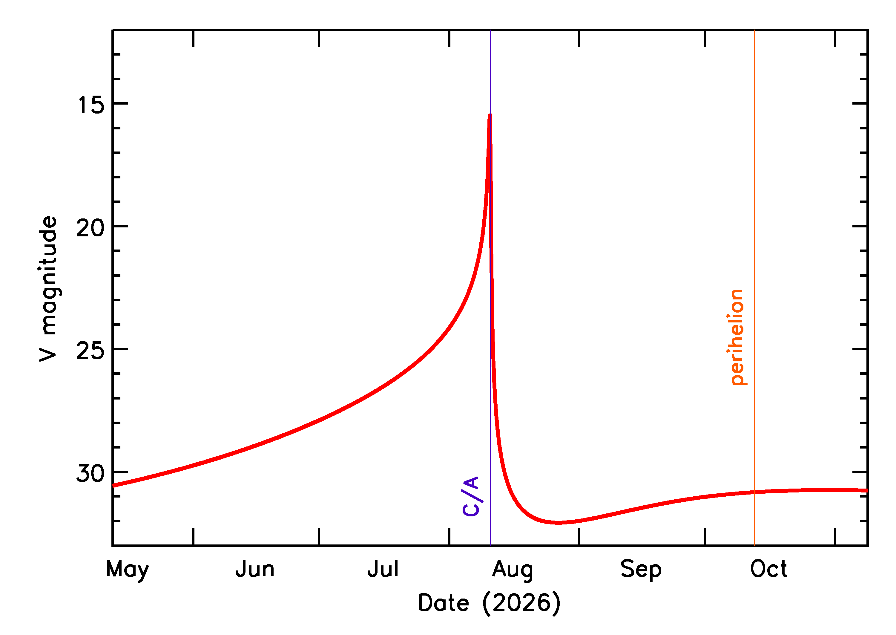 Predicted Brightness of 2026 PL1 in the months around closest approach