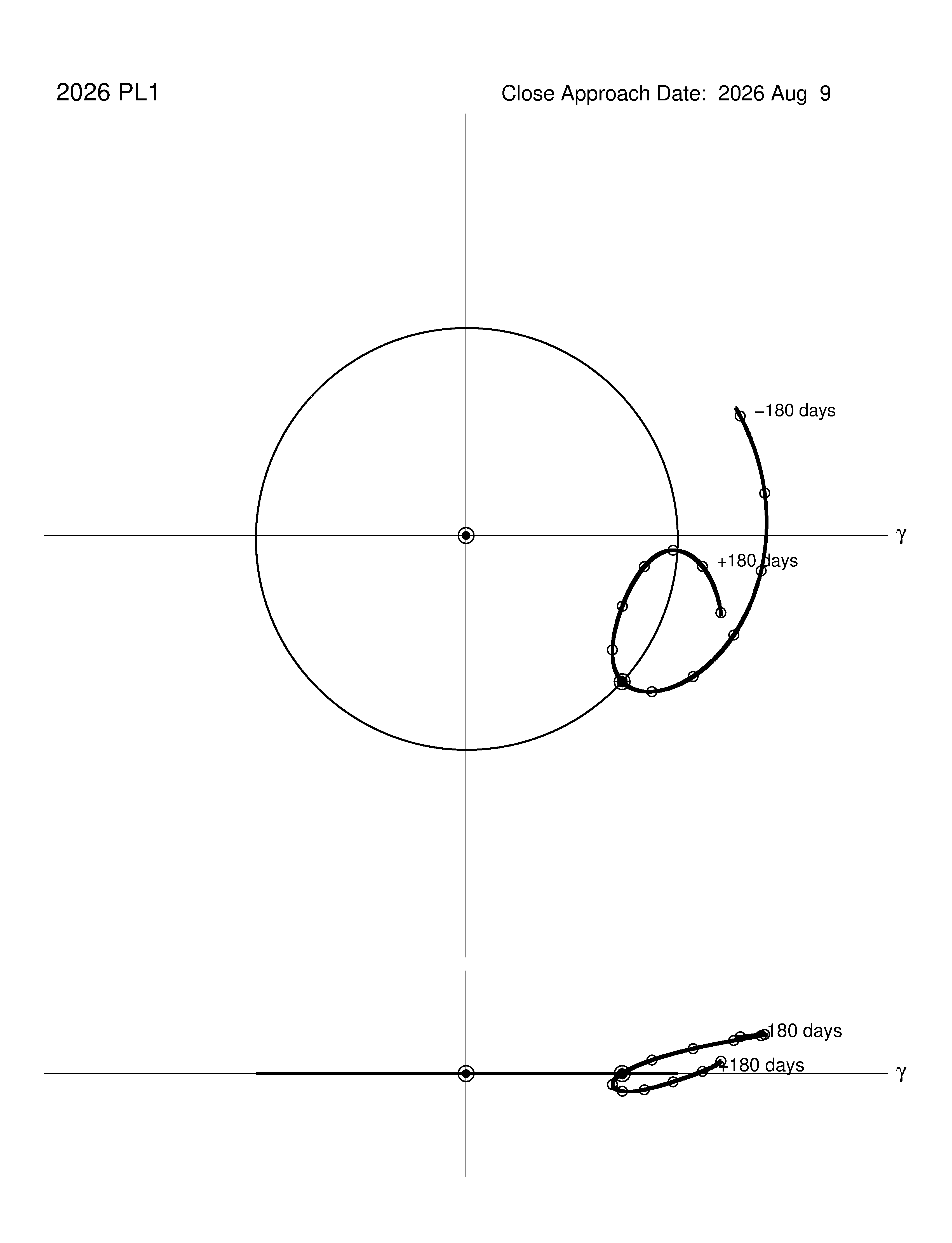 co-rotating orbit plot