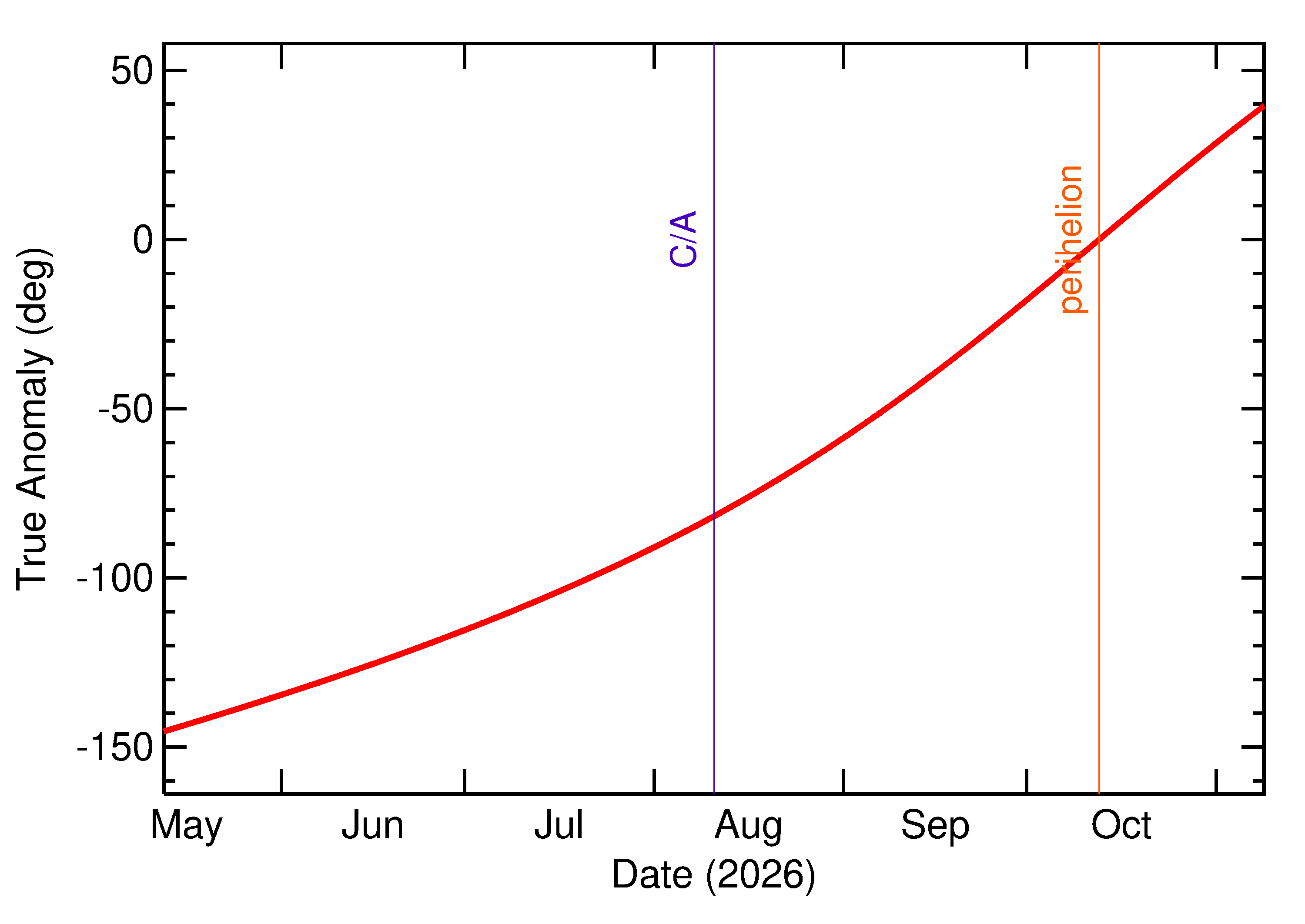 Orbital true anomaly of 2026 PL1 in the months around closest approach