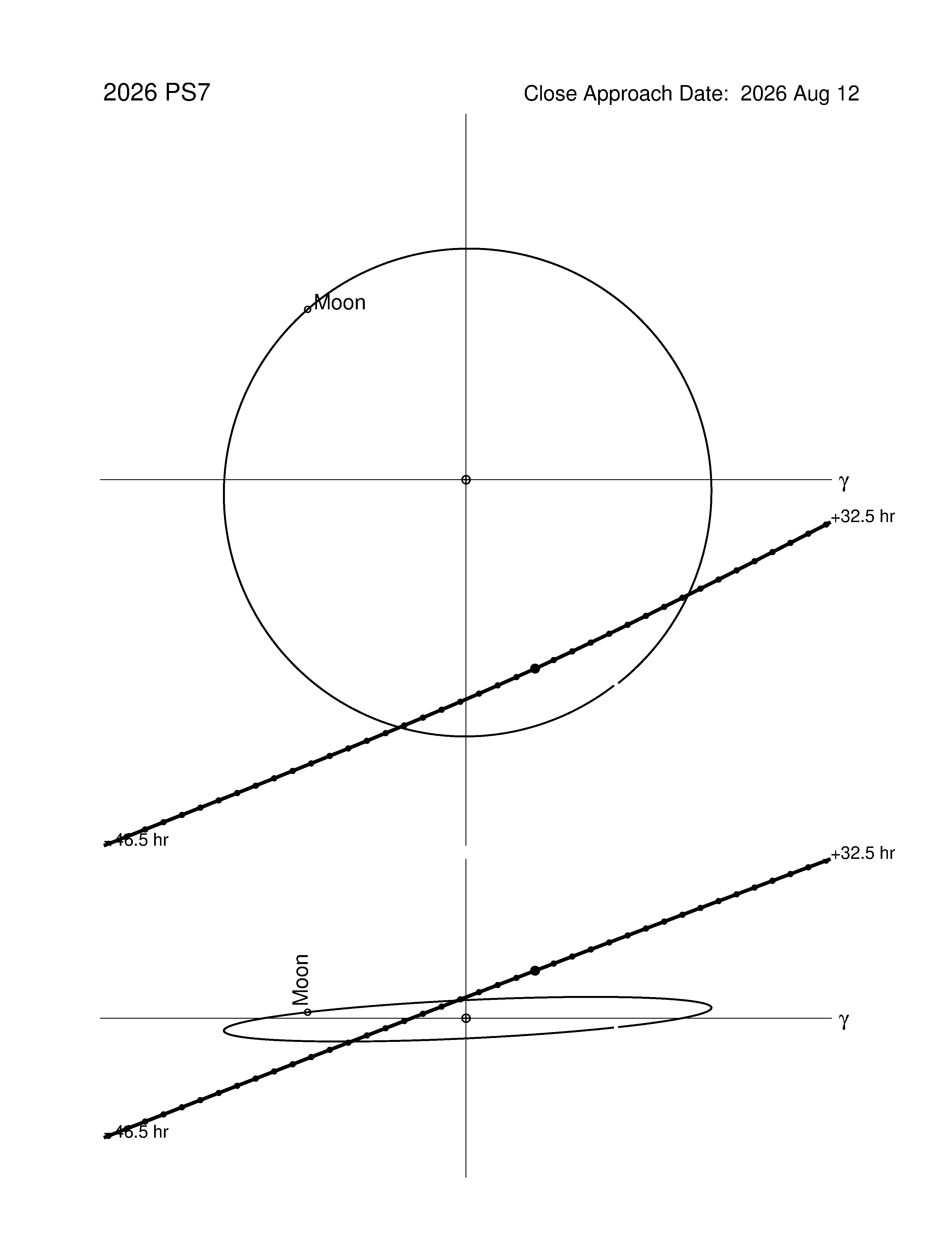 Near-Earth trajectory of 2026 PS7