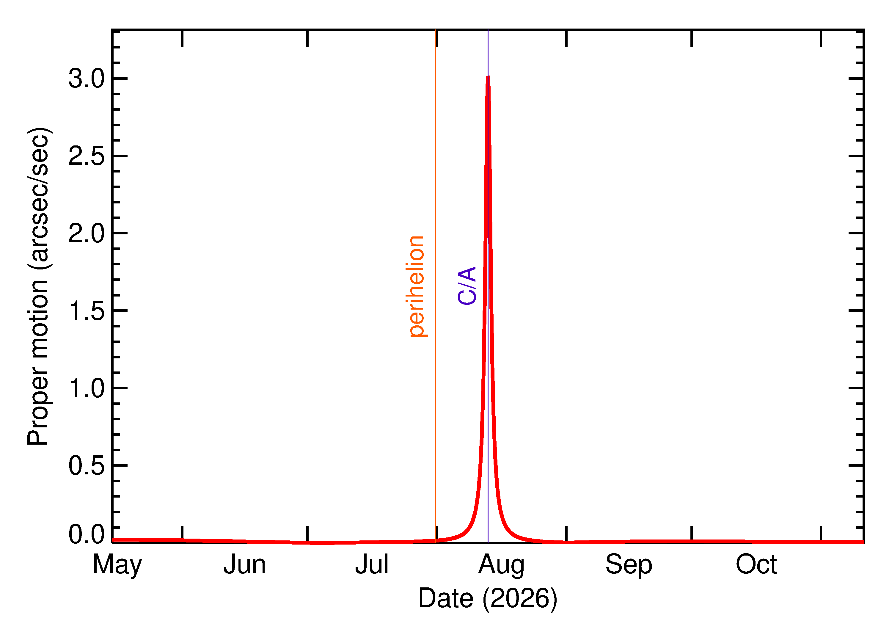 Proper motion rate of 2026 PS7 in the months around closest approach