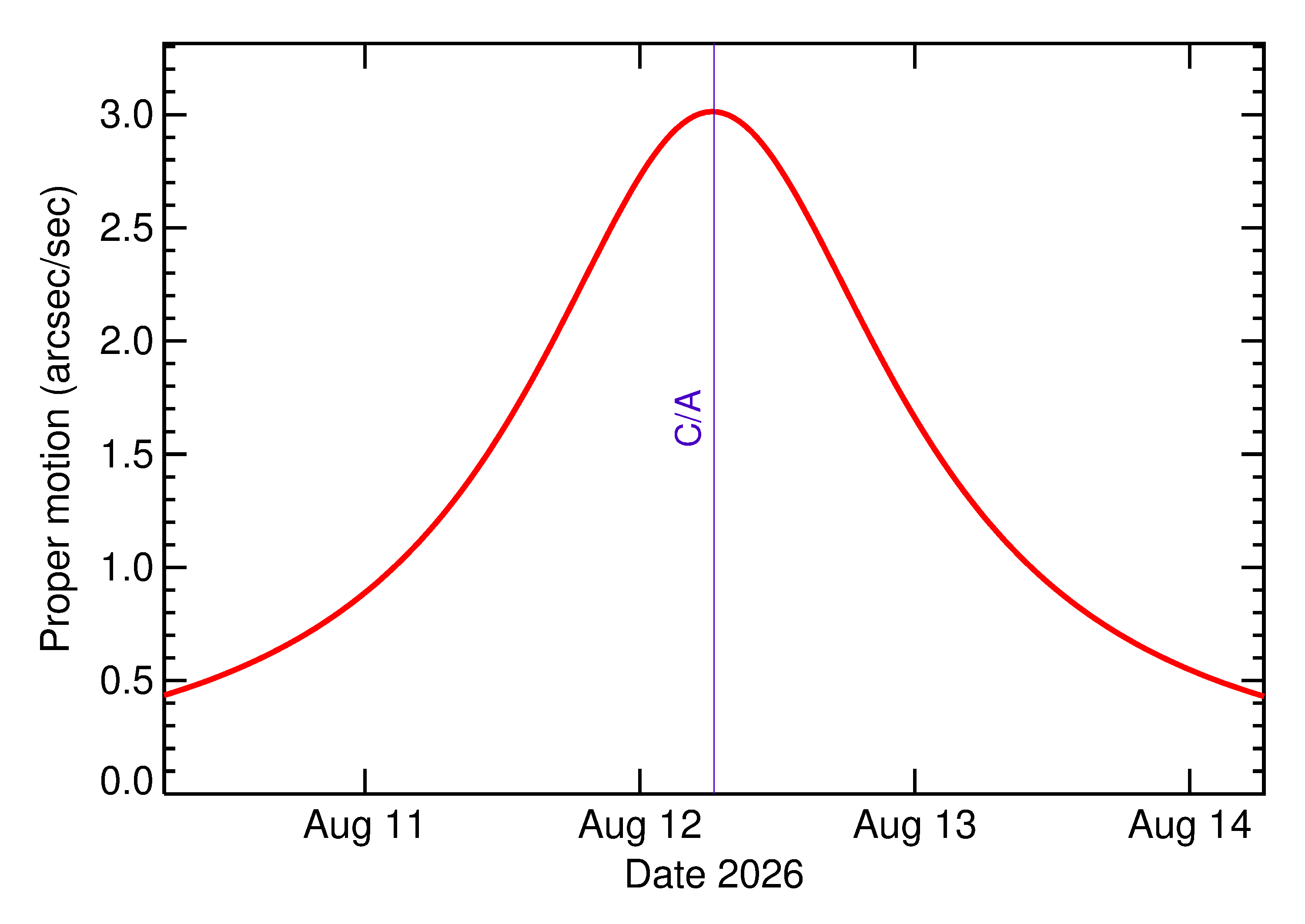 Proper motion rate of 2026 PS7 in the days around closest approach