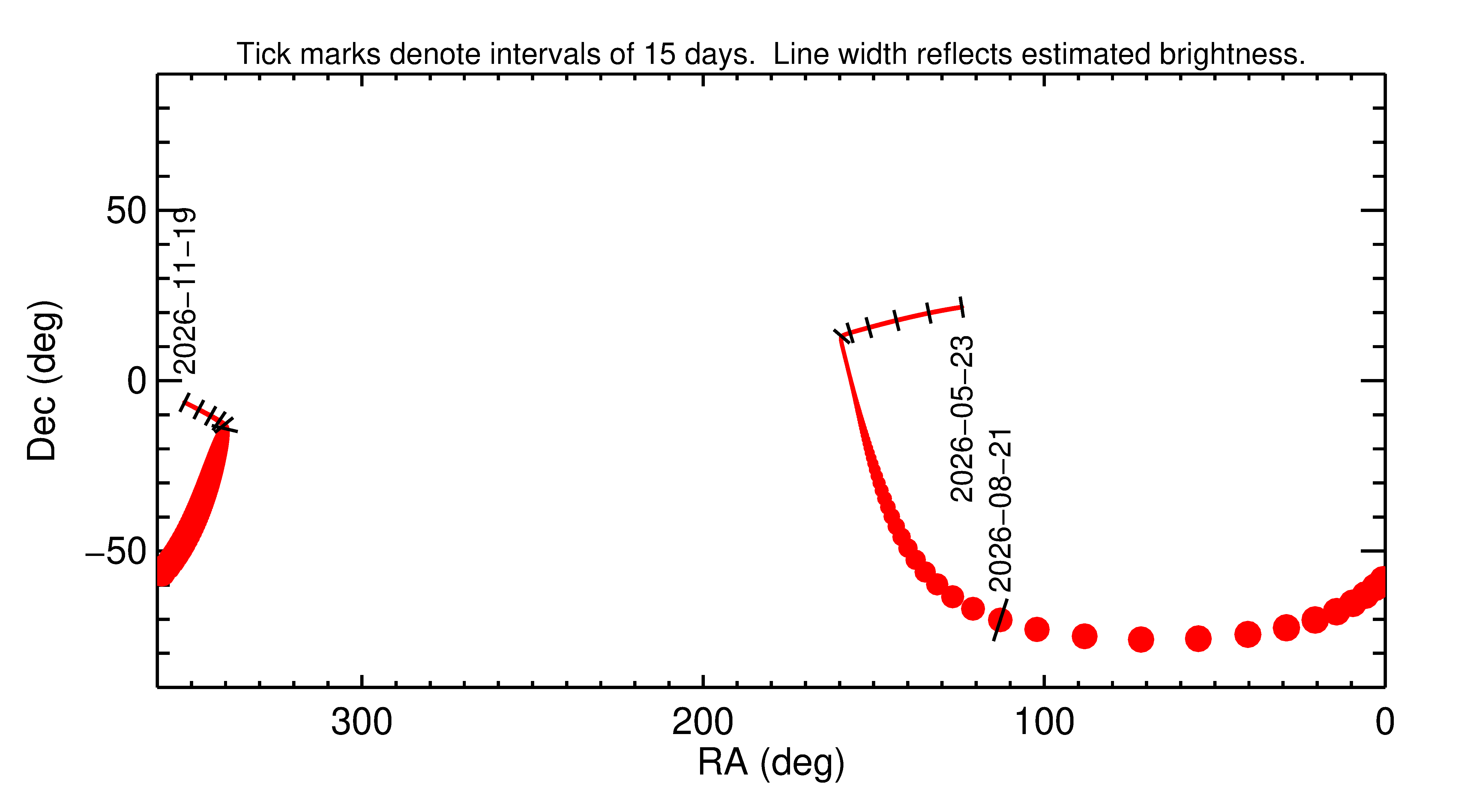 Right ascension and declination of 2026 QA3 in the months around closest approach