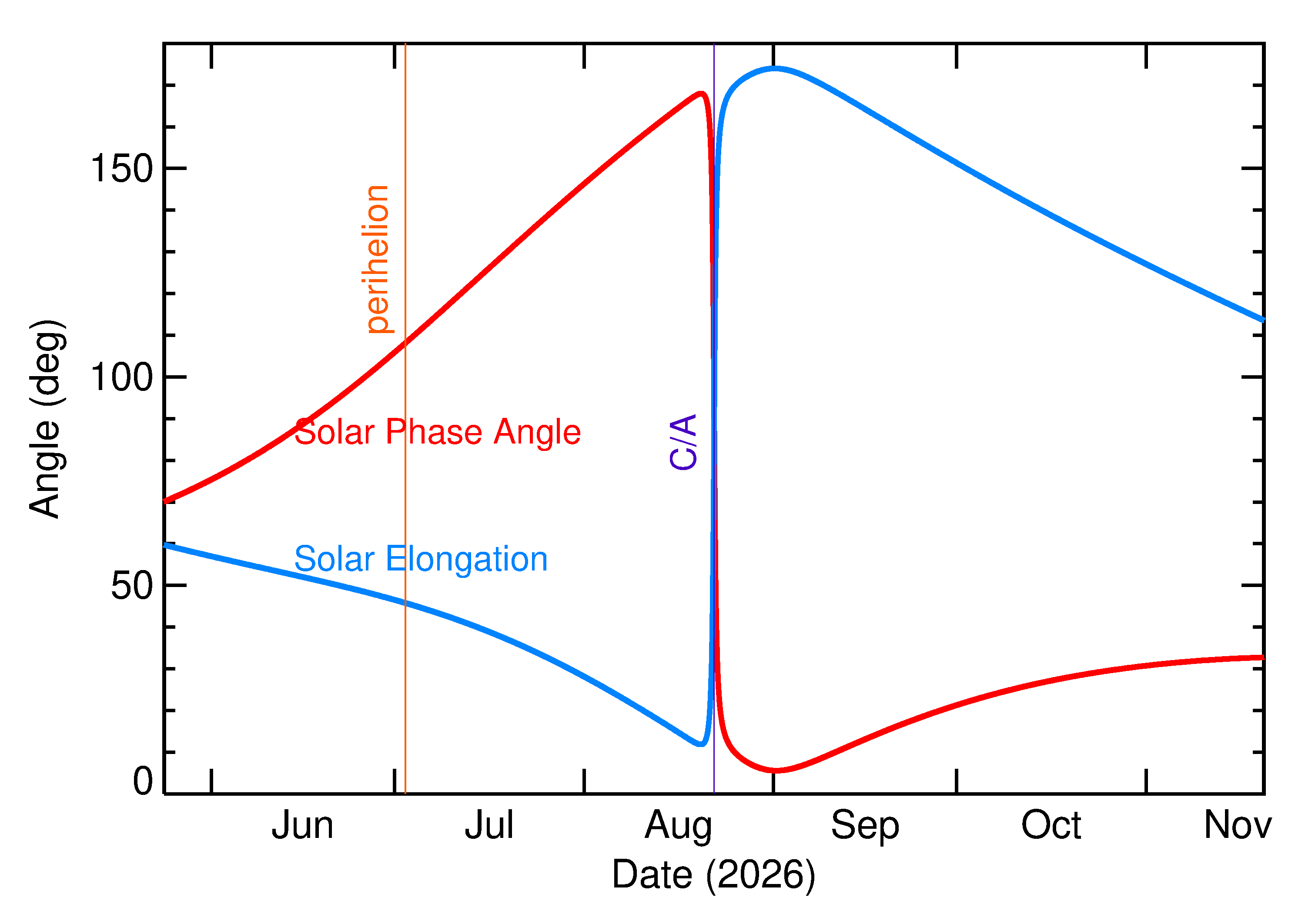 Solar Elongation and Solar Phase Angle of 2026 QA3 in the months around closest approach