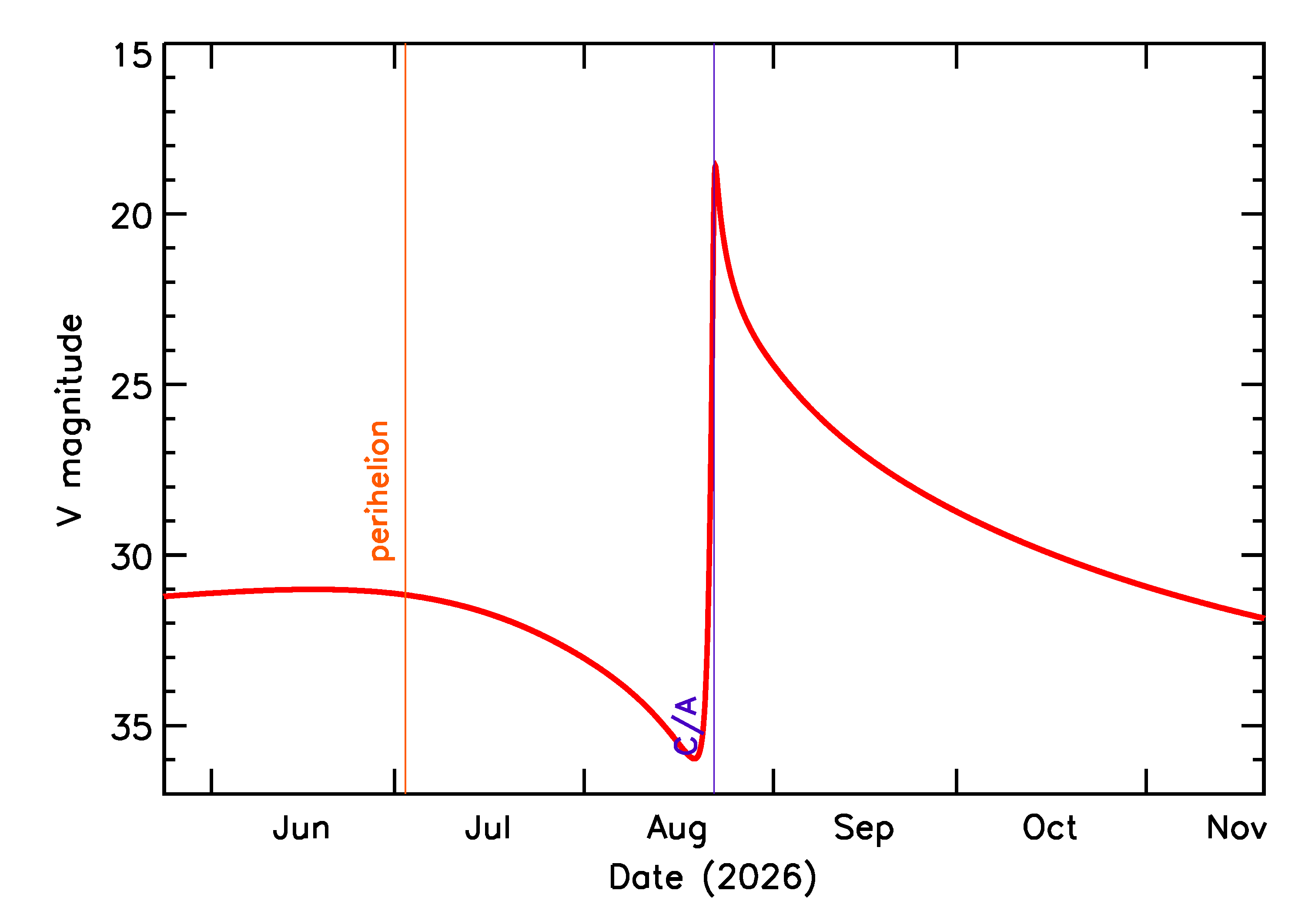 Predicted Brightness of 2026 QA3 in the months around closest approach