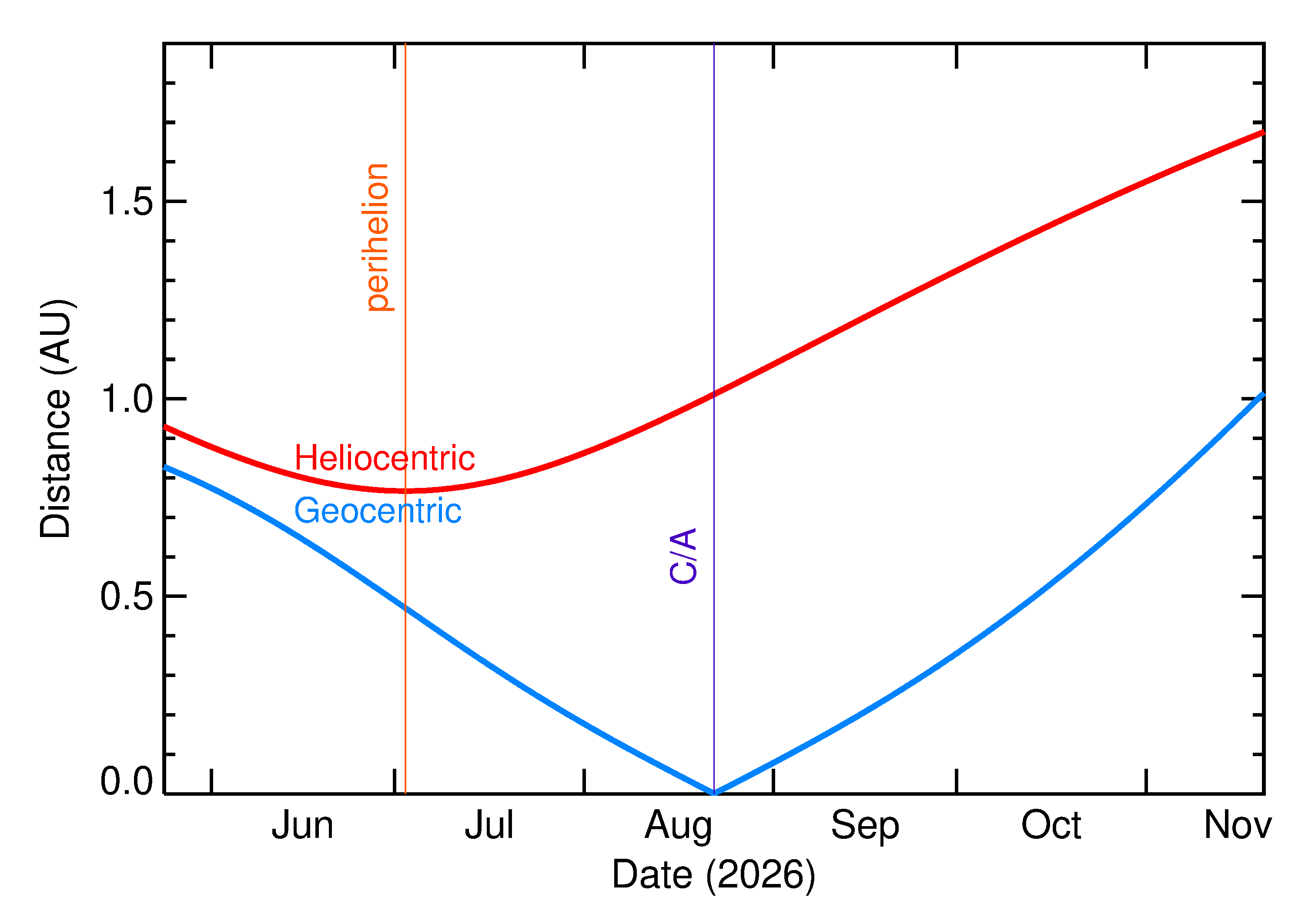 Heliocentric and Geocentric Distances of 2026 QA3 in the months around closest approach