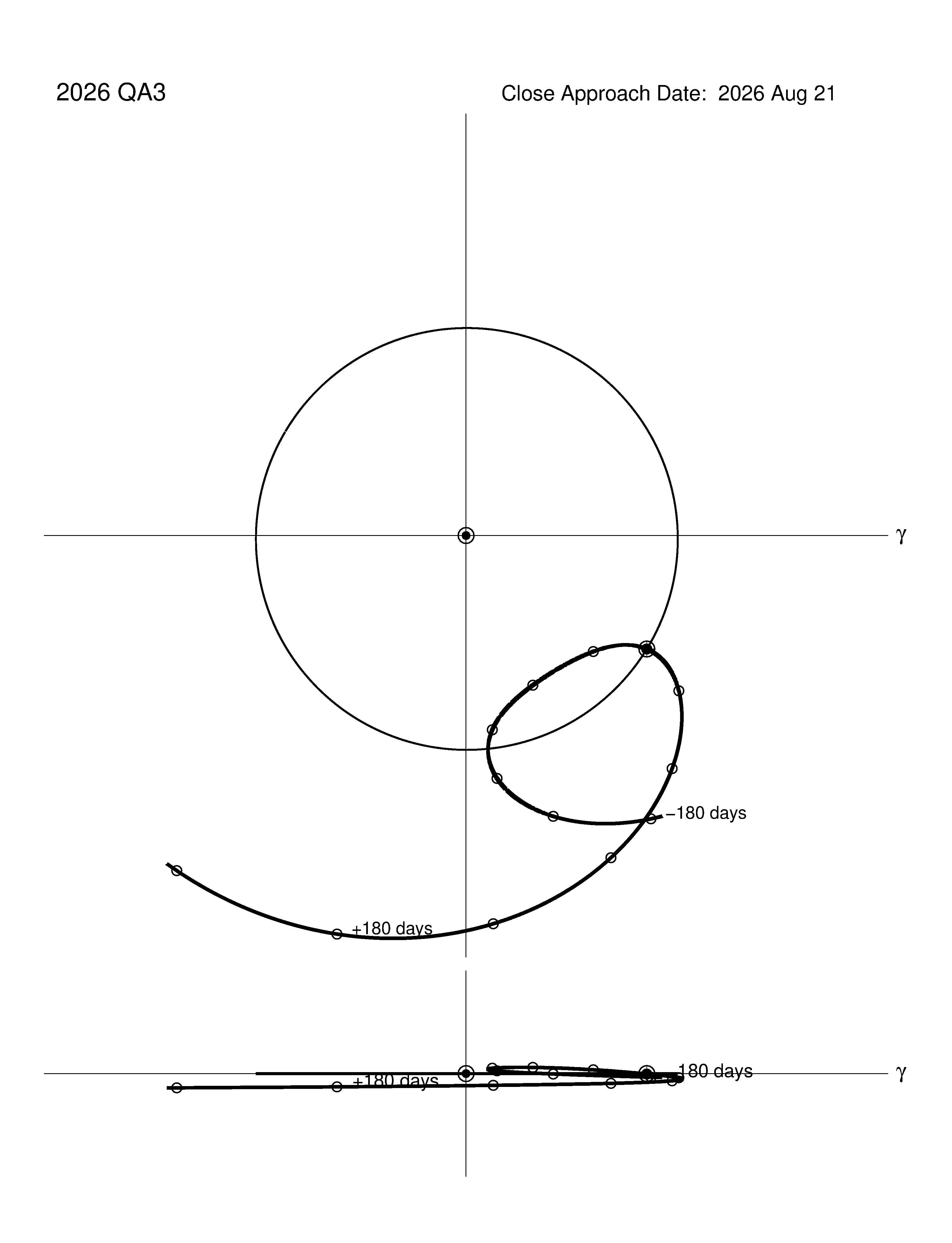 co-rotating orbit plot