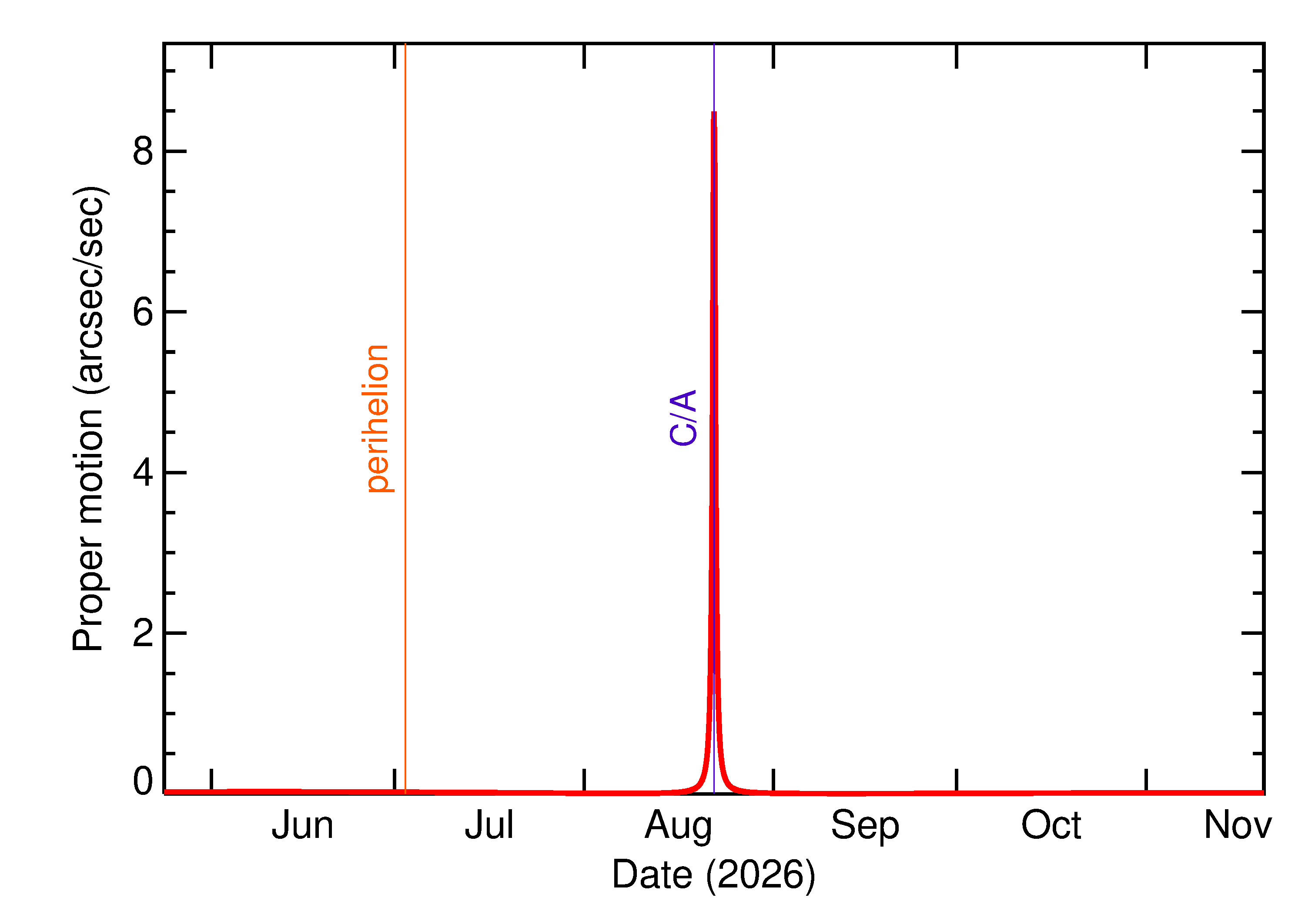 Proper motion rate of 2026 QA3 in the months around closest approach