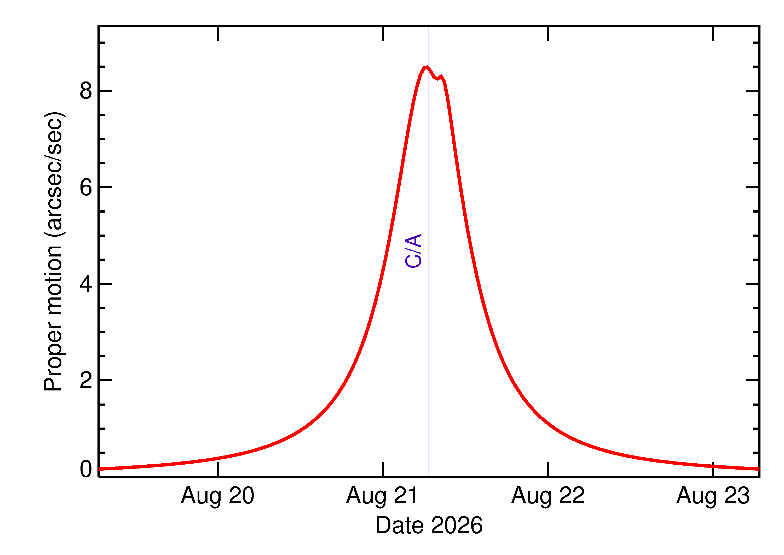 Proper motion rate of 2026 QA3 in the days around closest approach