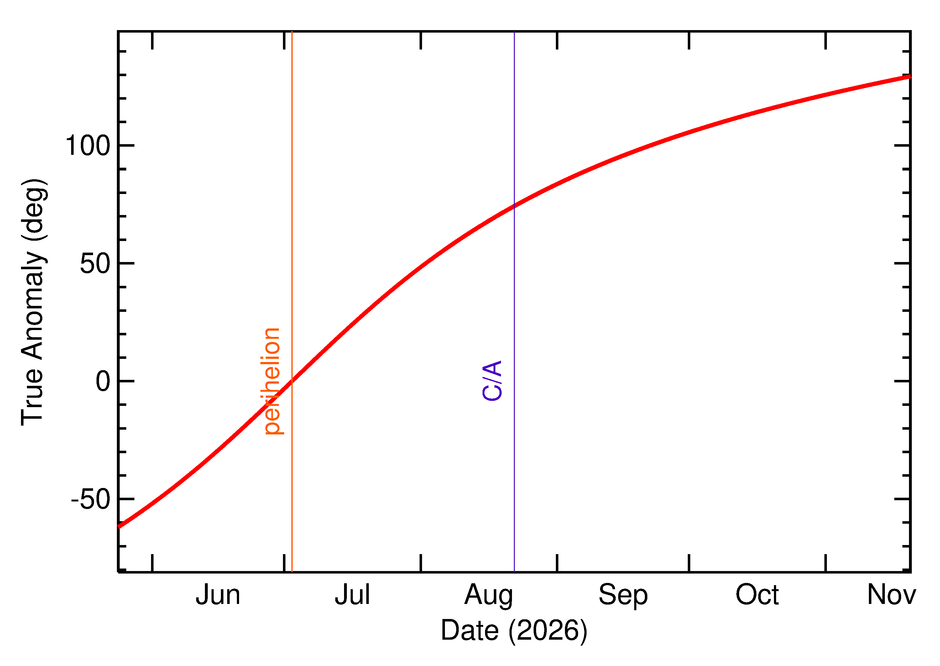 Orbital true anomaly of 2026 QA3 in the months around closest approach