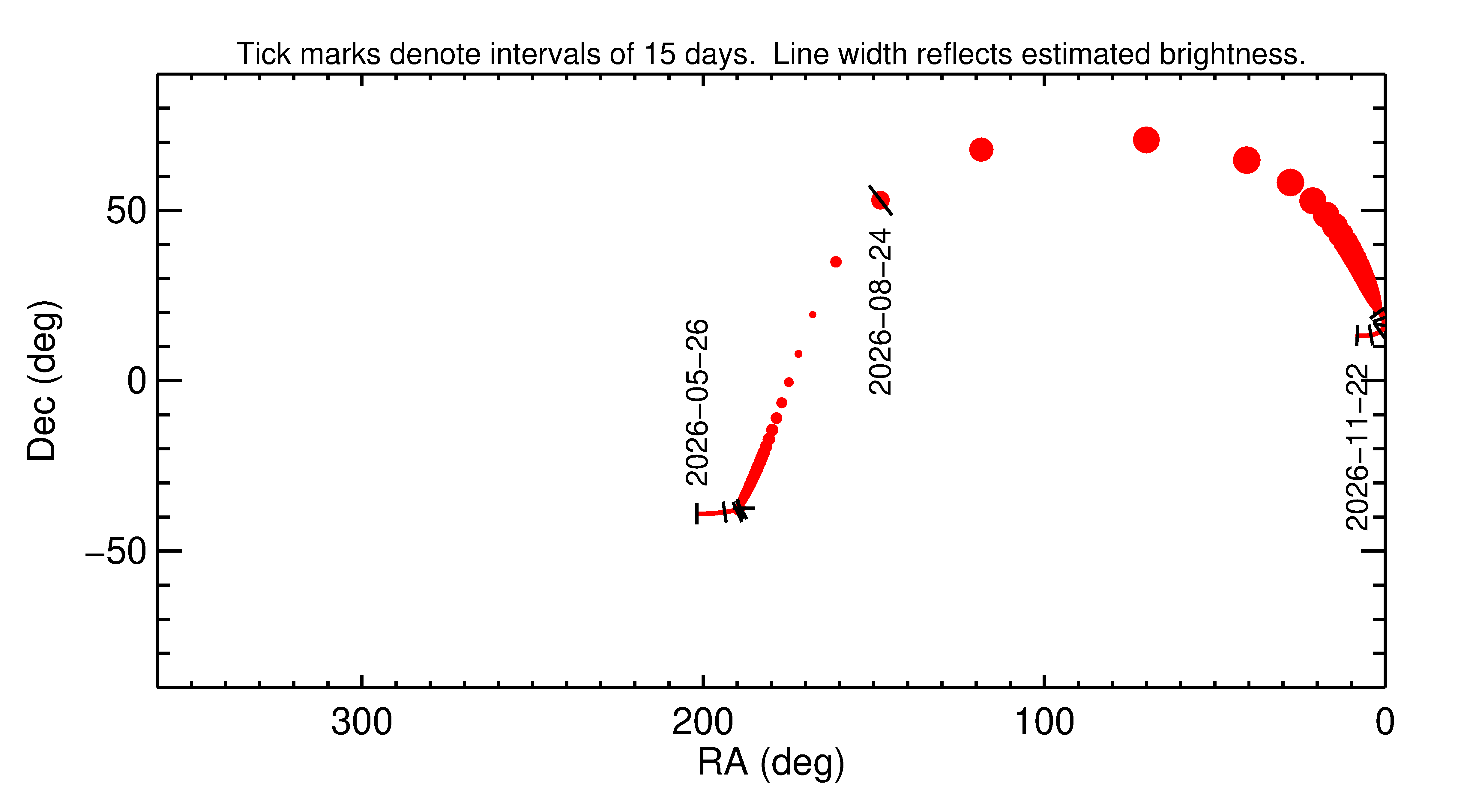 Right ascension and declination of 2026 QC3 in the months around closest approach